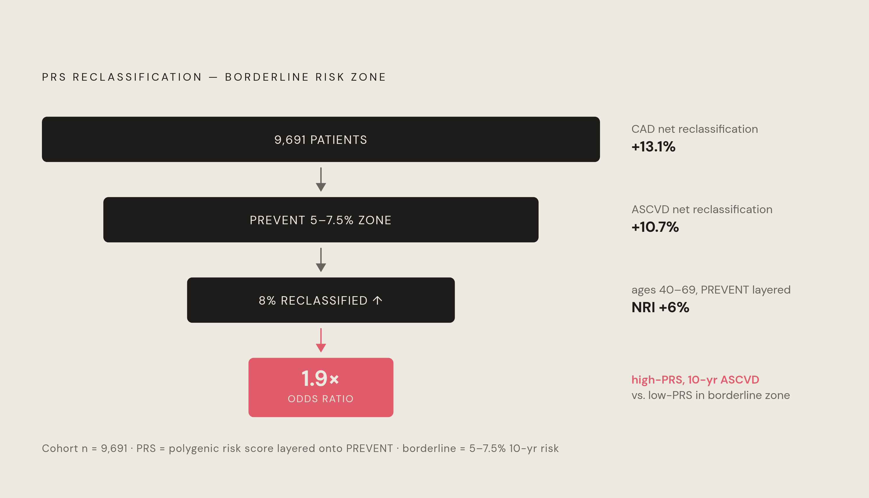 Diagram: PRS Reclassification: Where the Numbers Move. Visualizes: Show the reclassification impact of adding PRS to existing risk tools, focusing on patients in the borderline/intermediate zone.