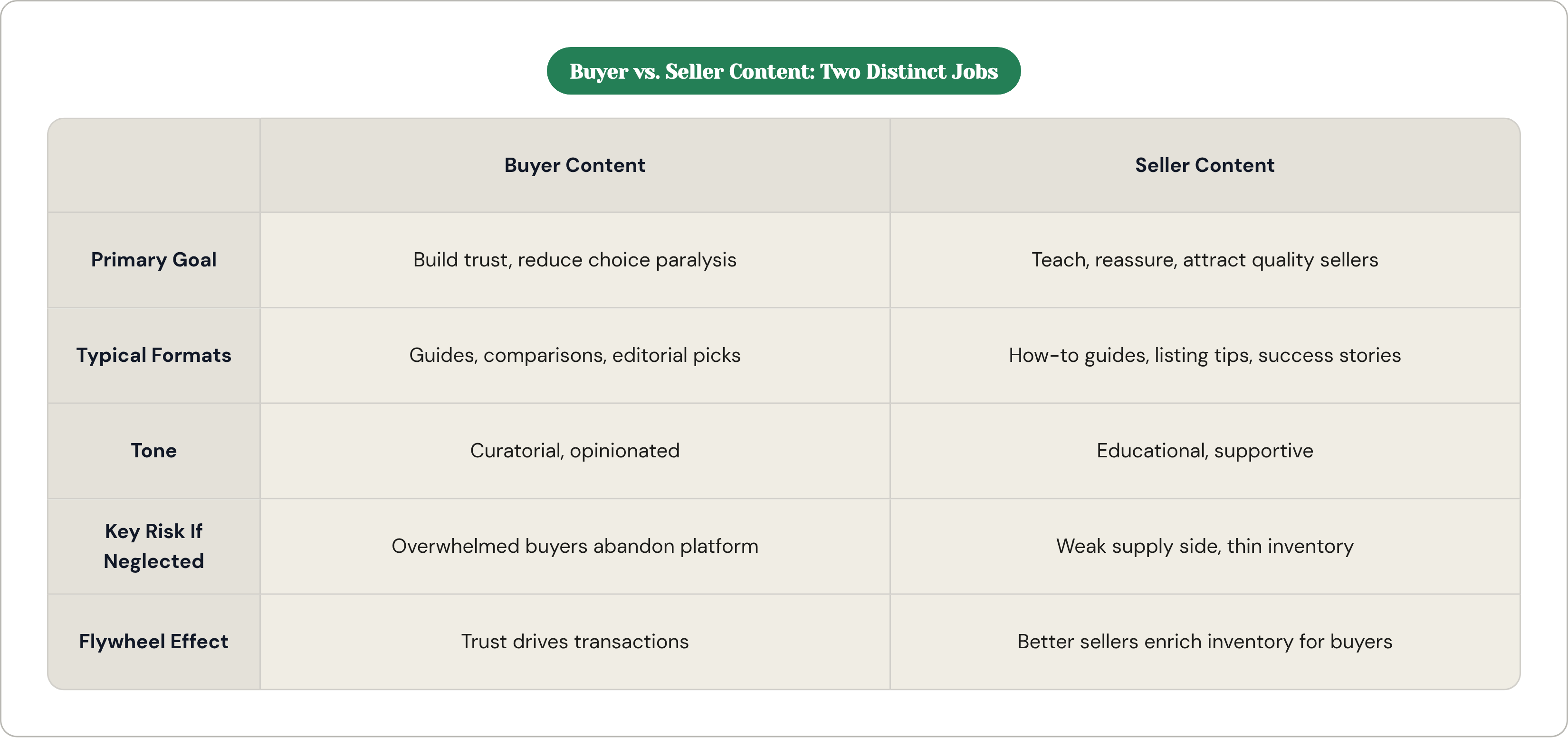 Table: Buyer vs. Seller Content: Two Distinct Jobs. Compares Primary Goal, Typical Formats, Tone, Key Risk If Neglected, and 1 more by Buyer Content and Seller Content.