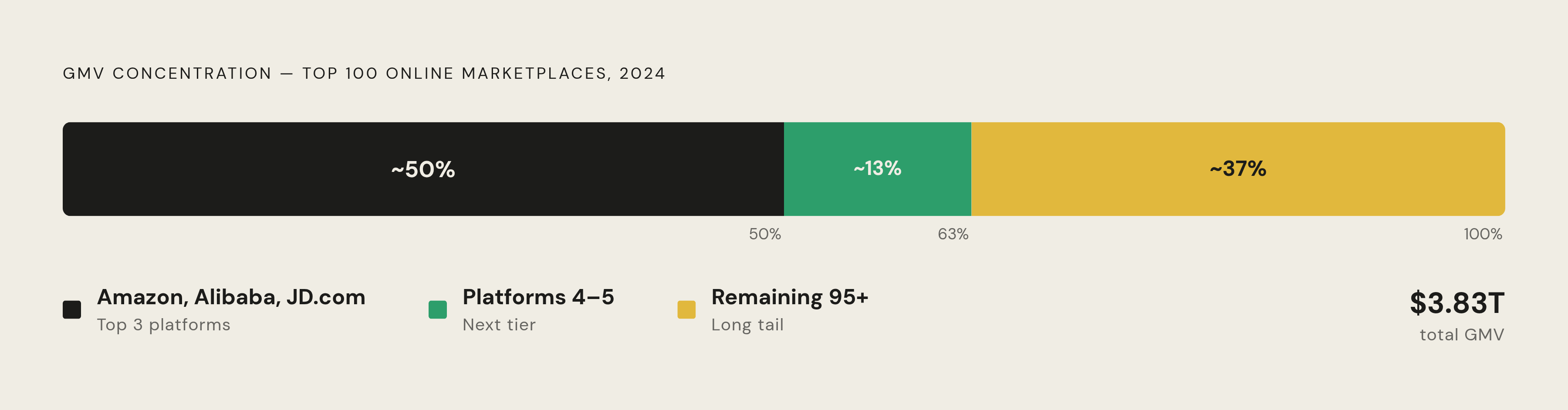 Diagram: Where Marketplace GMV Actually Concentrates. Visualizes: Visualize the extreme concentration of GMV among horizontal marketplaces in 2024.
