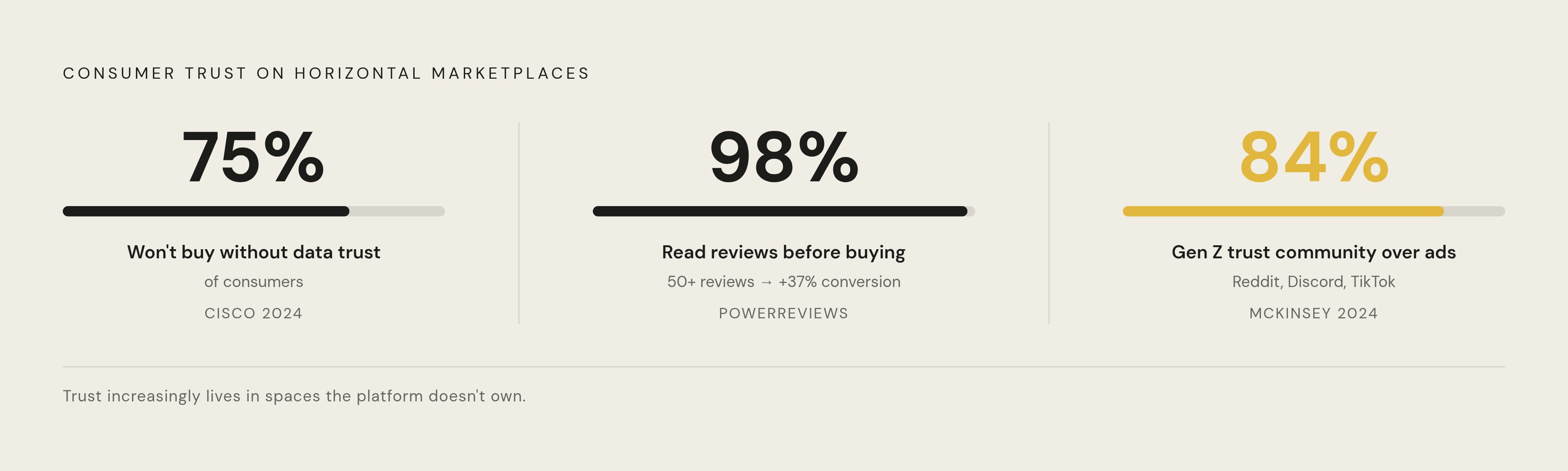Diagram: The Trust Numbers Content Must Close. Visualizes: Show three distinct trust statistics that define the content stakes on horizontal marketplaces: (1) 75% of consumers won't buy from a company they don't trust with their data (Cisco 2024)…