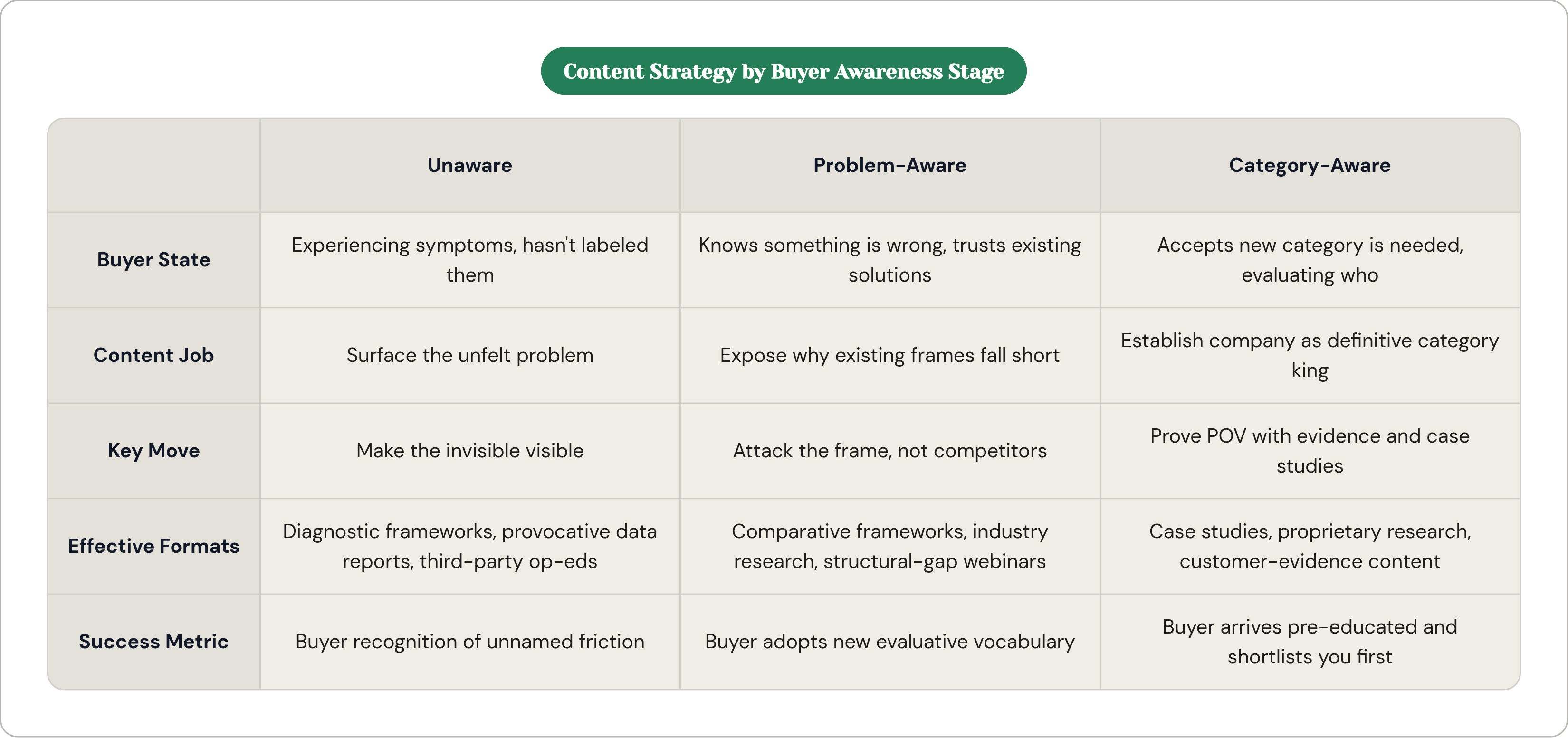 Table: Content Strategy by Buyer Awareness Stage. Compares Buyer State, Content Job, Key Move, Effective Formats, and 1 more by Unaware, Problem-Aware and Category-Aware.