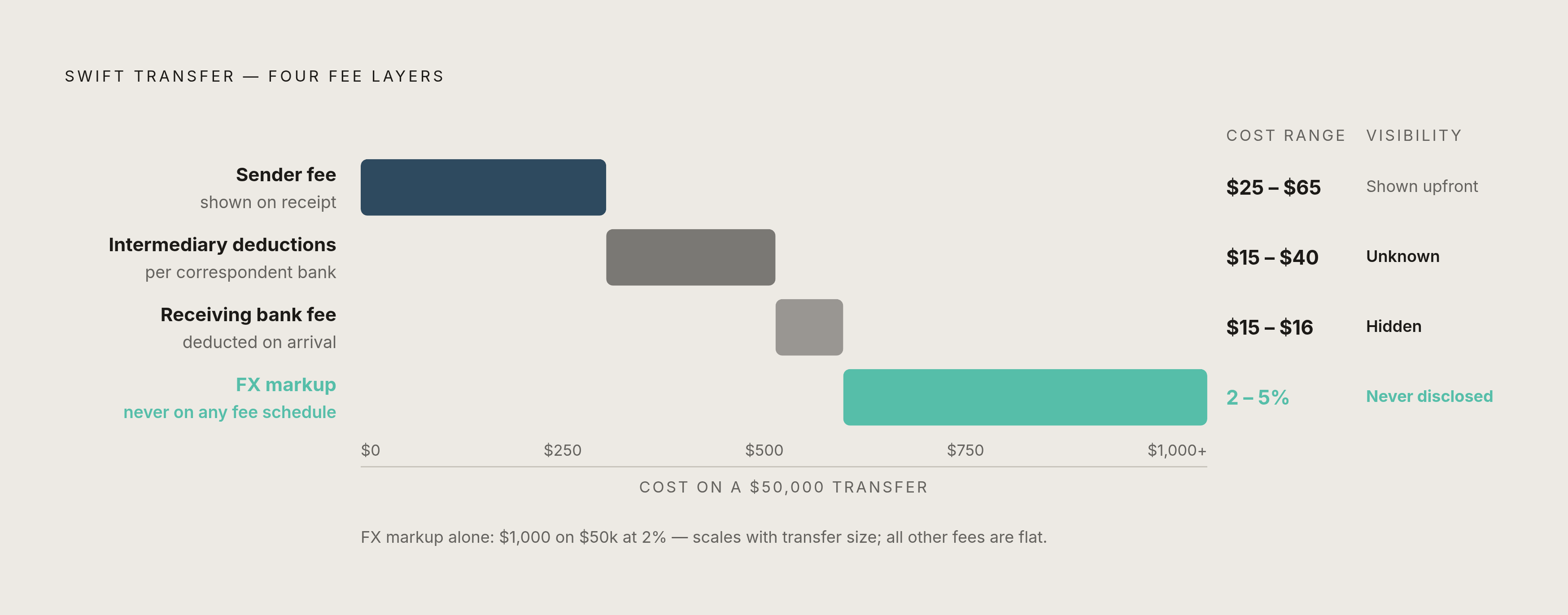Diagram: The Hidden Cost Stack of a Single SWIFT Transfer. Visualizes: Visualize the four fee layers that stack up on a single SWIFT transfer, showing how each layer adds cost and how most layers are invisible to the sender.