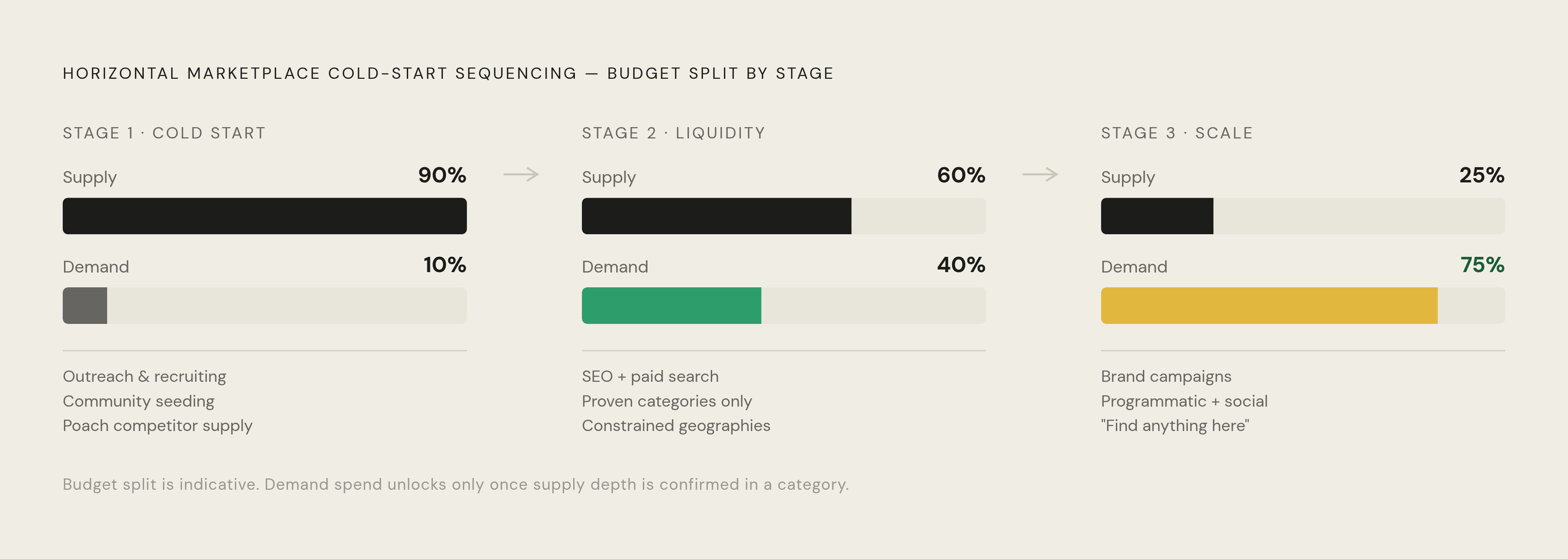 Diagram: Cold Start Sequencing: Supply First, Then Demand. Visualizes: Visualize the three-stage cold-start sequencing logic for a horizontal marketplace: Stage 1 (Cold Start) — nearly all spend goes to supply acquisition via direct outreach…