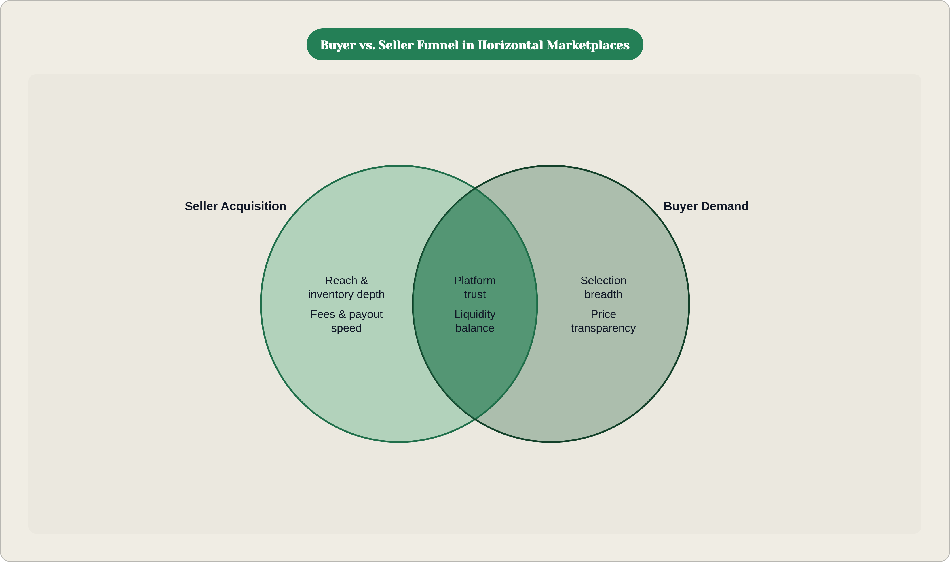 Venn diagram: Buyer vs. Seller Funnel in Horizontal Marketplaces. Compares Seller Acquisition and Buyer Demand; overlap: Shared Foundation.