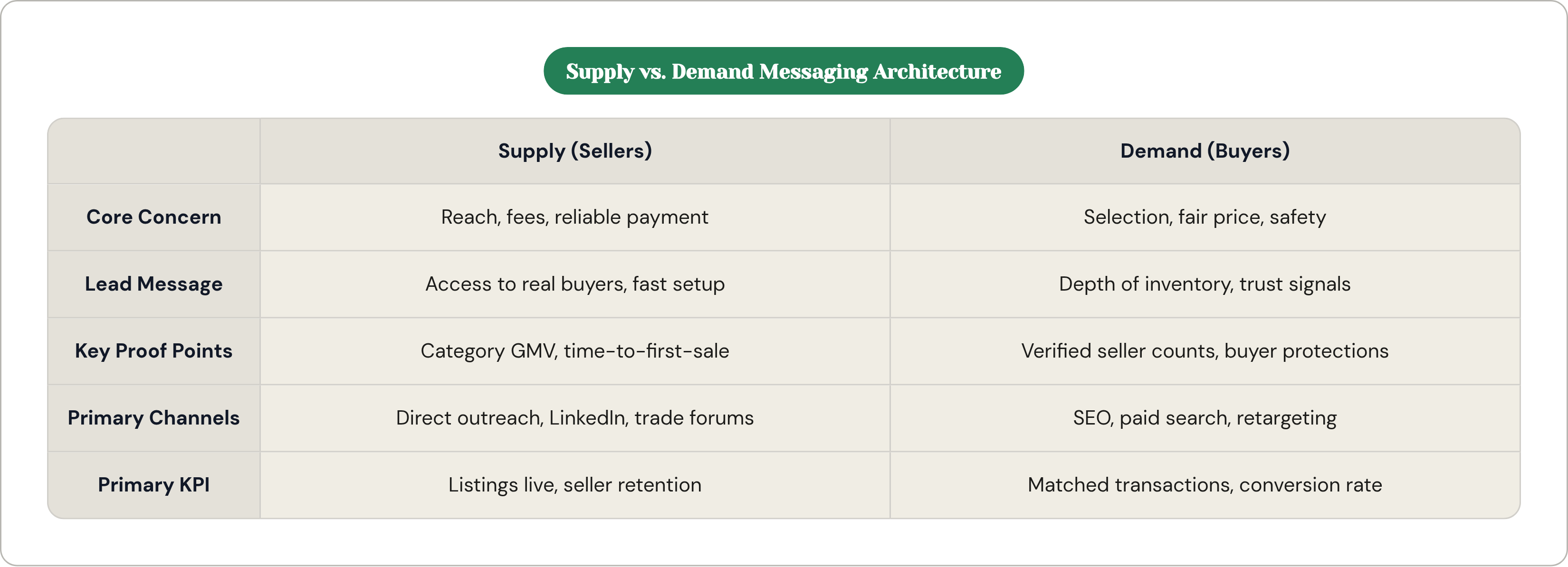 Table: Supply vs. Demand Messaging Architecture. Compares Core Concern, Lead Message, Key Proof Points, Primary Channels, and 1 more by Supply (Sellers) and Demand (Buyers).