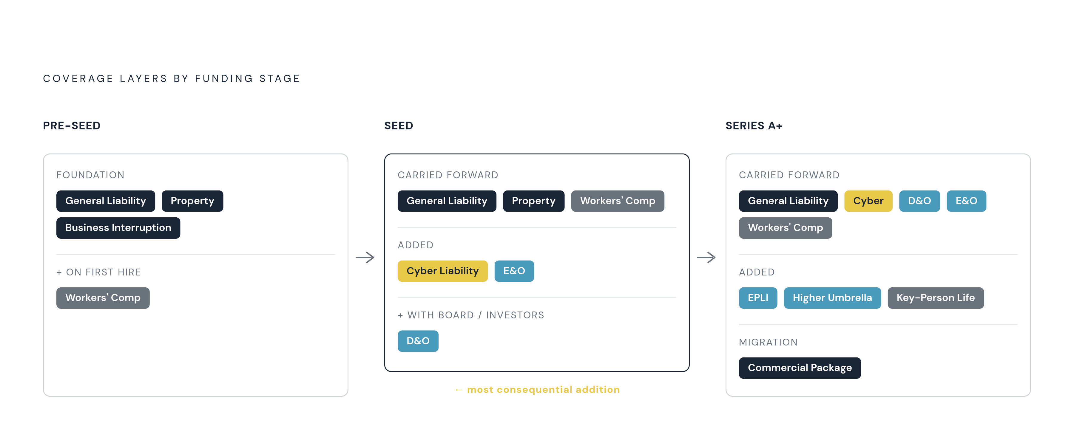 Diagram: How a Startup's Coverage Stack Should Grow. Visualizes: Show a three-stage progression of insurance coverage as a startup matures: Pre-seed (BOP alone — general liability, property, business interruption — plus workers' compensation once…
