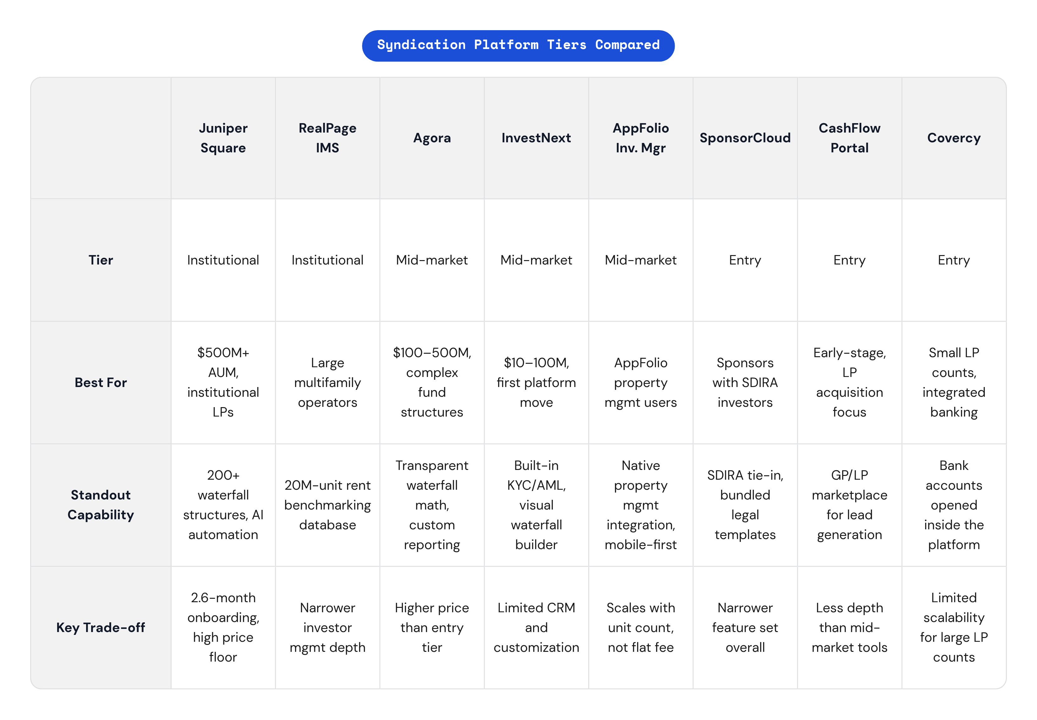 Table: Syndication Platform Tiers Compared. Compares Tier, Best For, Standout Capability and Key Trade-off by Juniper Square, RealPage IMS, Agora, InvestNext, and 4 more.