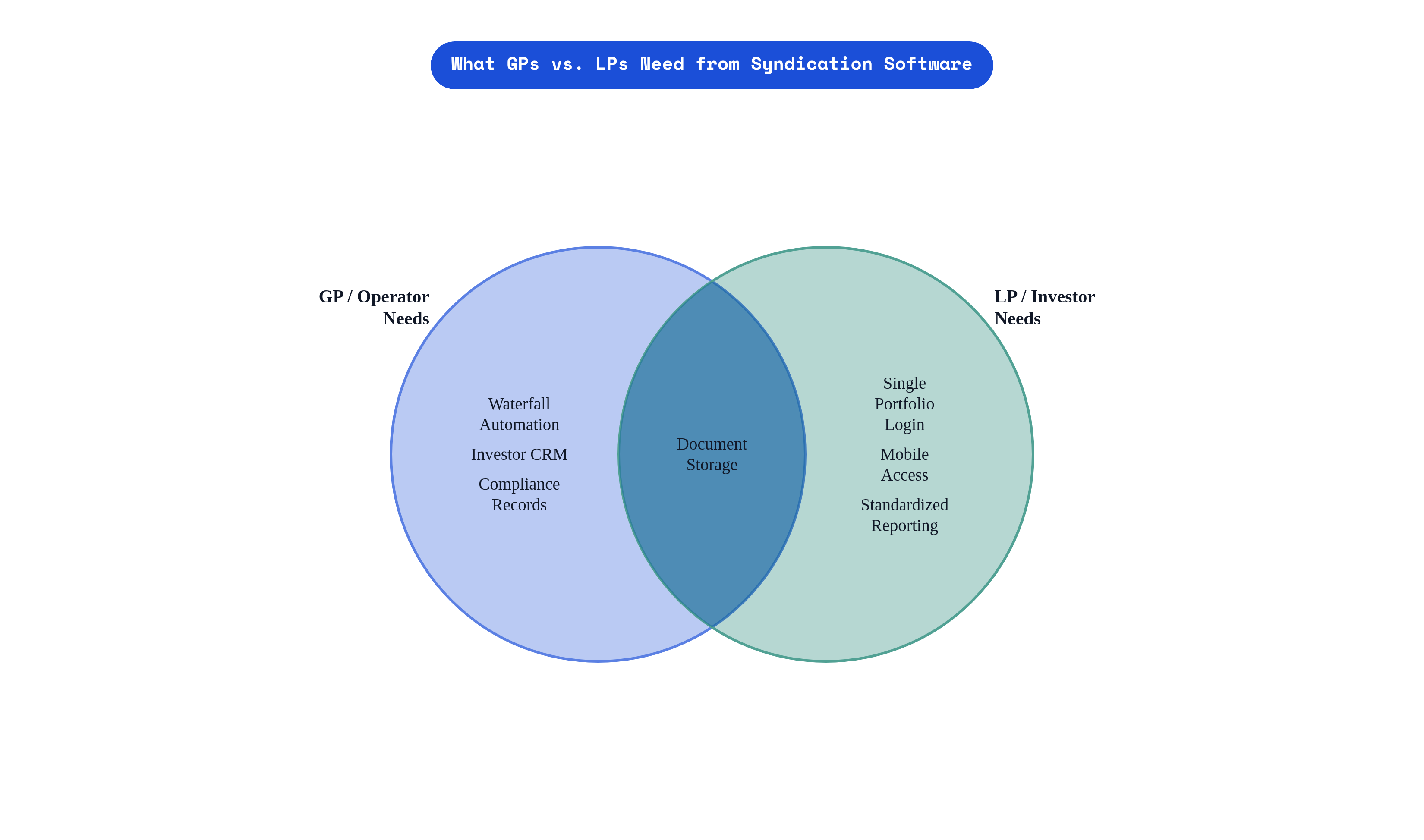 Venn diagram: What GPs vs. LPs Need from Syndication Software. Compares GP / Operator Needs and LP / Investor Needs; overlap: Shared Platform Needs.