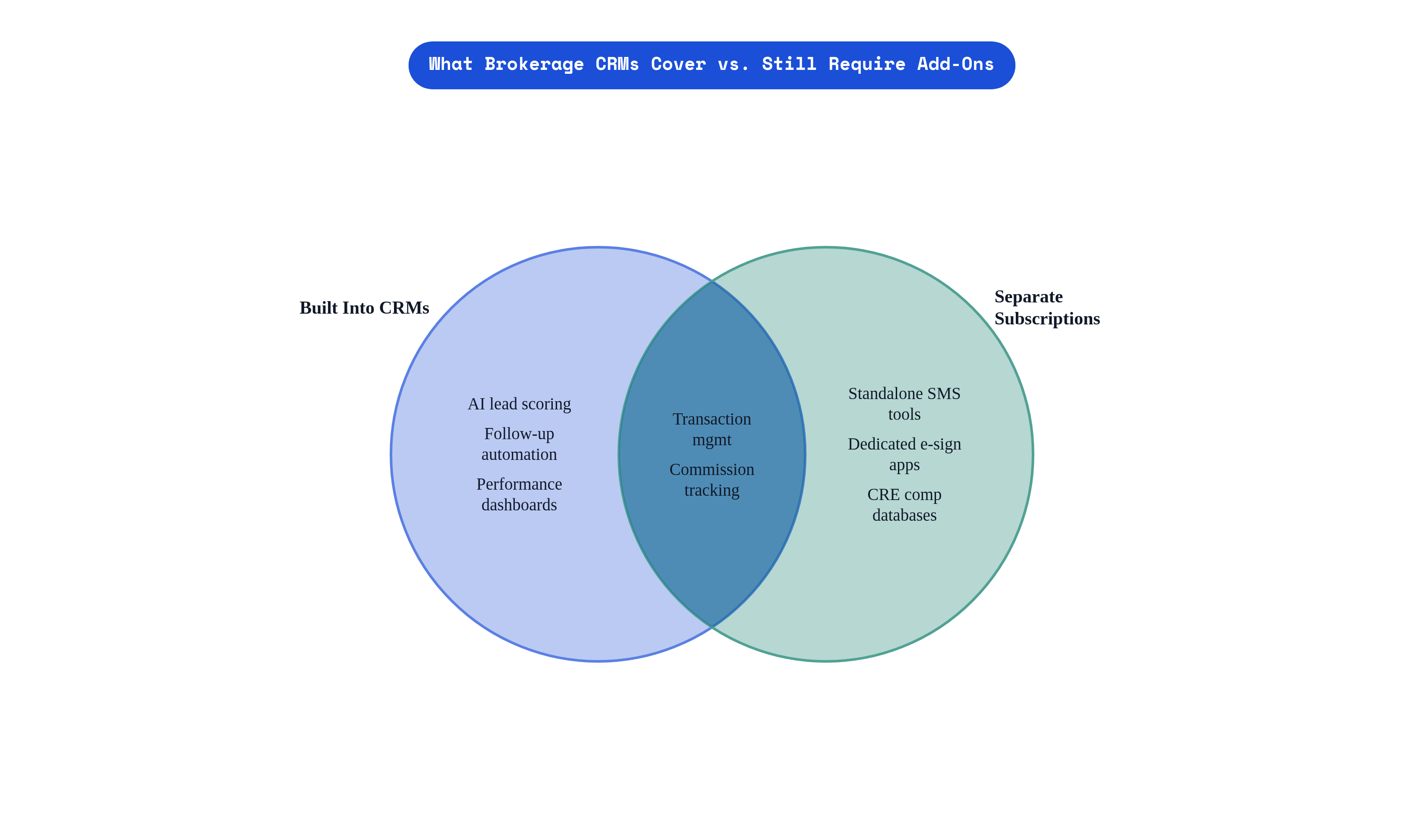 Venn diagram: What Brokerage CRMs Cover vs. Still Require Add-Ons. Compares Built Into CRMs and Separate Subscriptions; overlap: Varies by Platform.