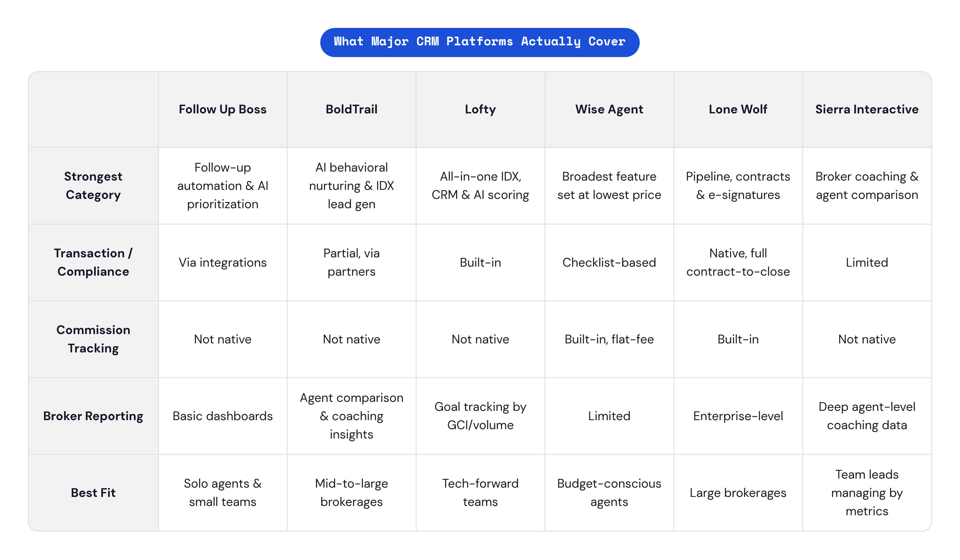 Table: What Major CRM Platforms Actually Cover. Compares Strongest Category, Transaction / Compliance, Commission Tracking, Broker Reporting, and 1 more by Follow Up Boss, BoldTrail, Lofty, Wise Agent, and 2 more.