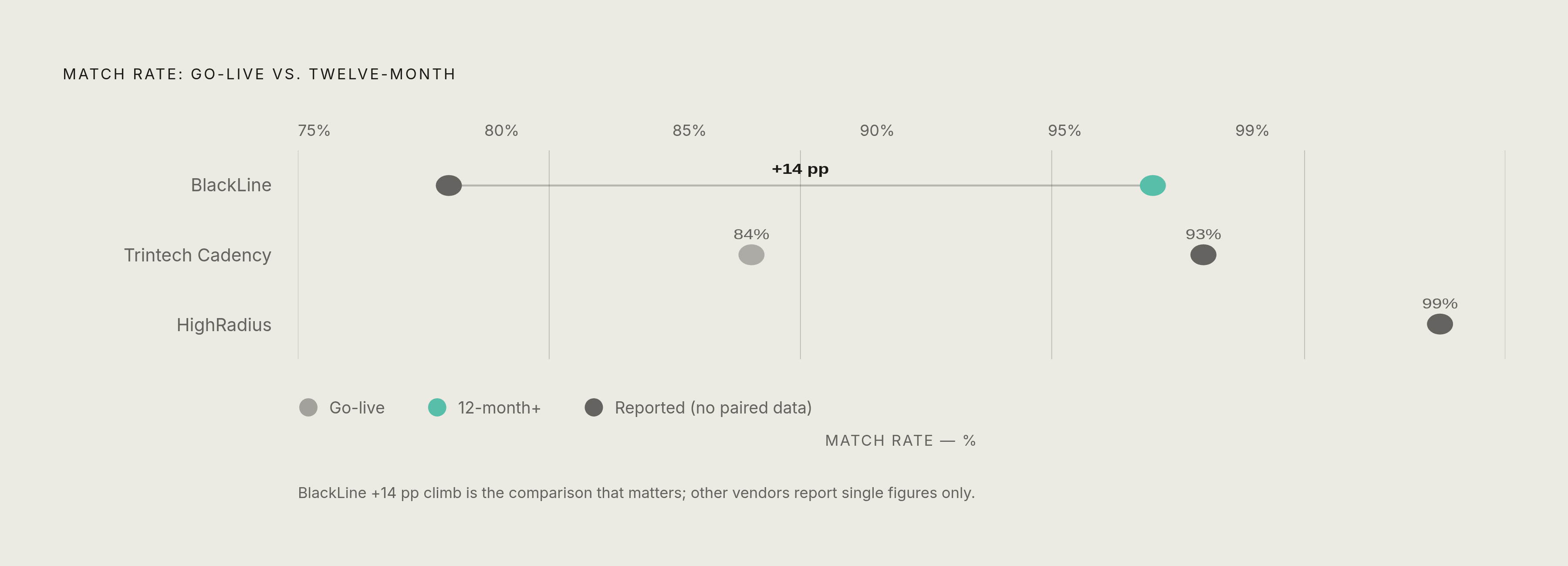 Diagram: Auto-Match Rates: New Deployments vs. Mature Systems. Visualizes: Show the gap between go-live match rates and mature (12-month+) match rates across the vendors named in the article, to make the point that the go-live number is the wrong…