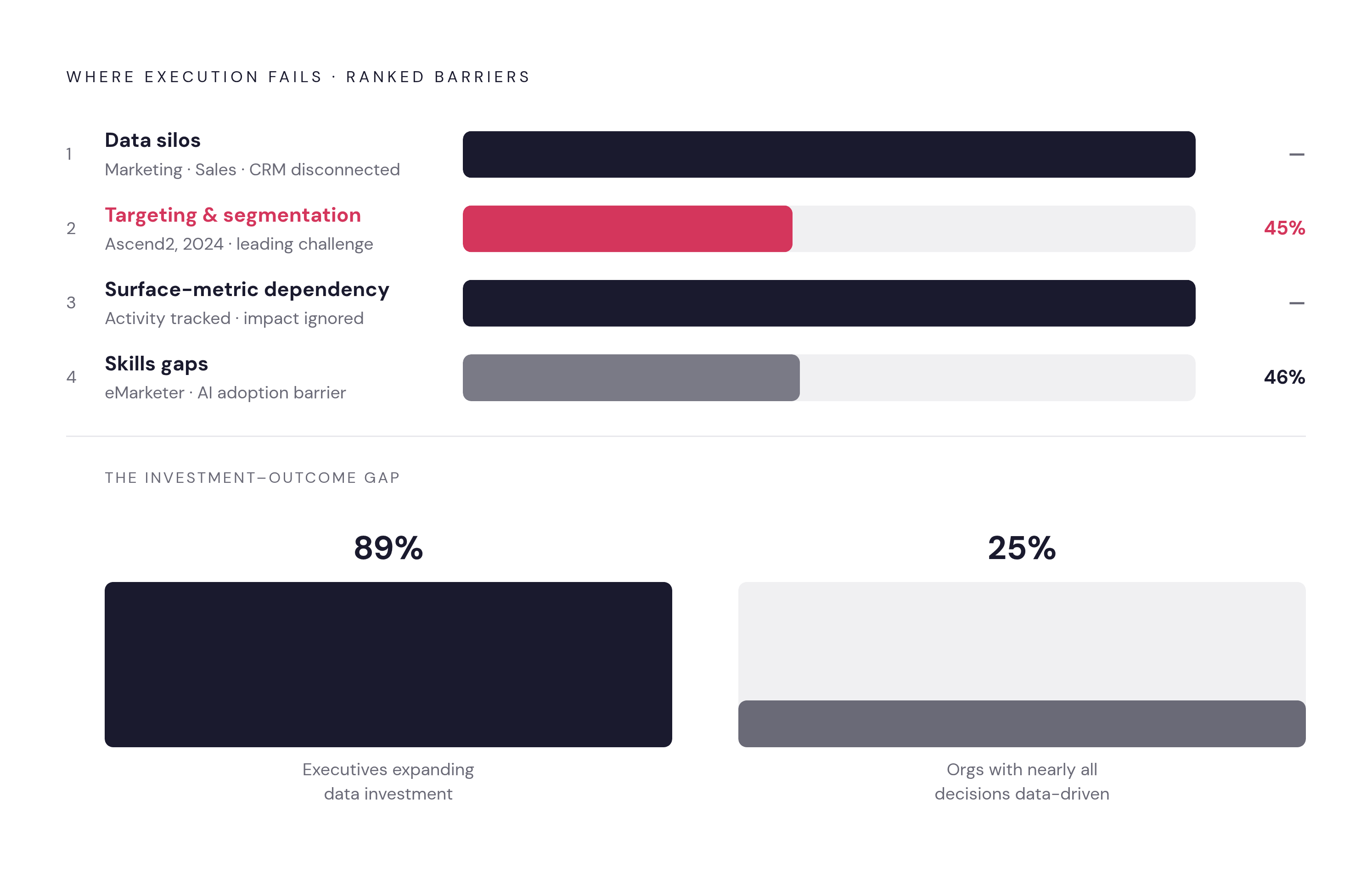 Diagram: Where the Decision Loop Breaks Down. Visualizes: Visualize the four ranked execution failure points cited in the article, with their associated figures where available: (1) Data silos — marketing, sales, CRM don't connect; (2) Targeting…