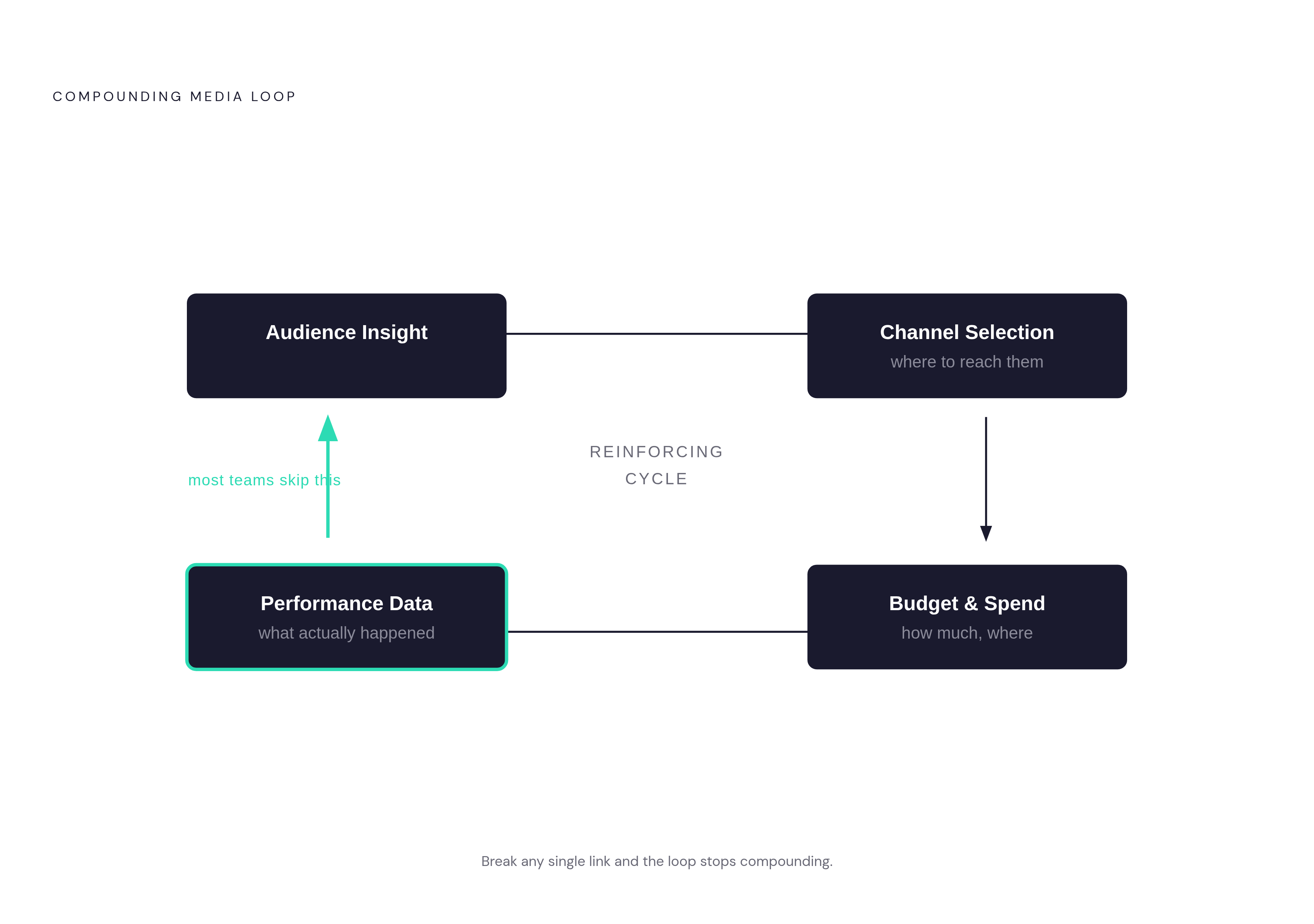 Diagram: The Data-Driven Campaign Loop. Visualizes: Visualize the four-stage compounding loop described in the article: Audience Insight → Channel Selection → Budget/Spend → Performance Data → back to Audience Insight.