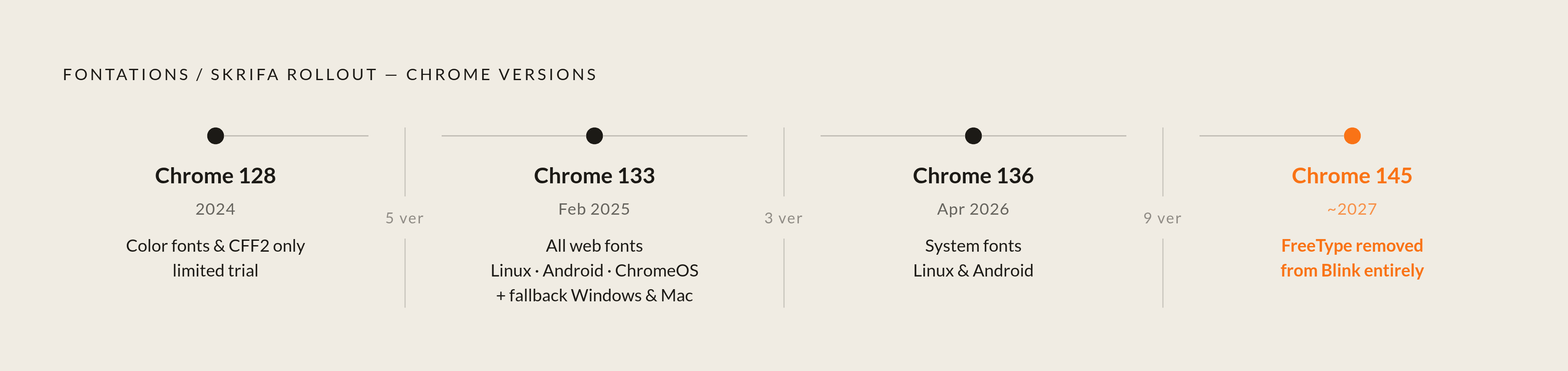 Diagram: Fontations Rollout: Four Stages Across Chrome Versions. Visualizes: Show a staged timeline of the Fontations/Skrifa rollout across Chrome versions.