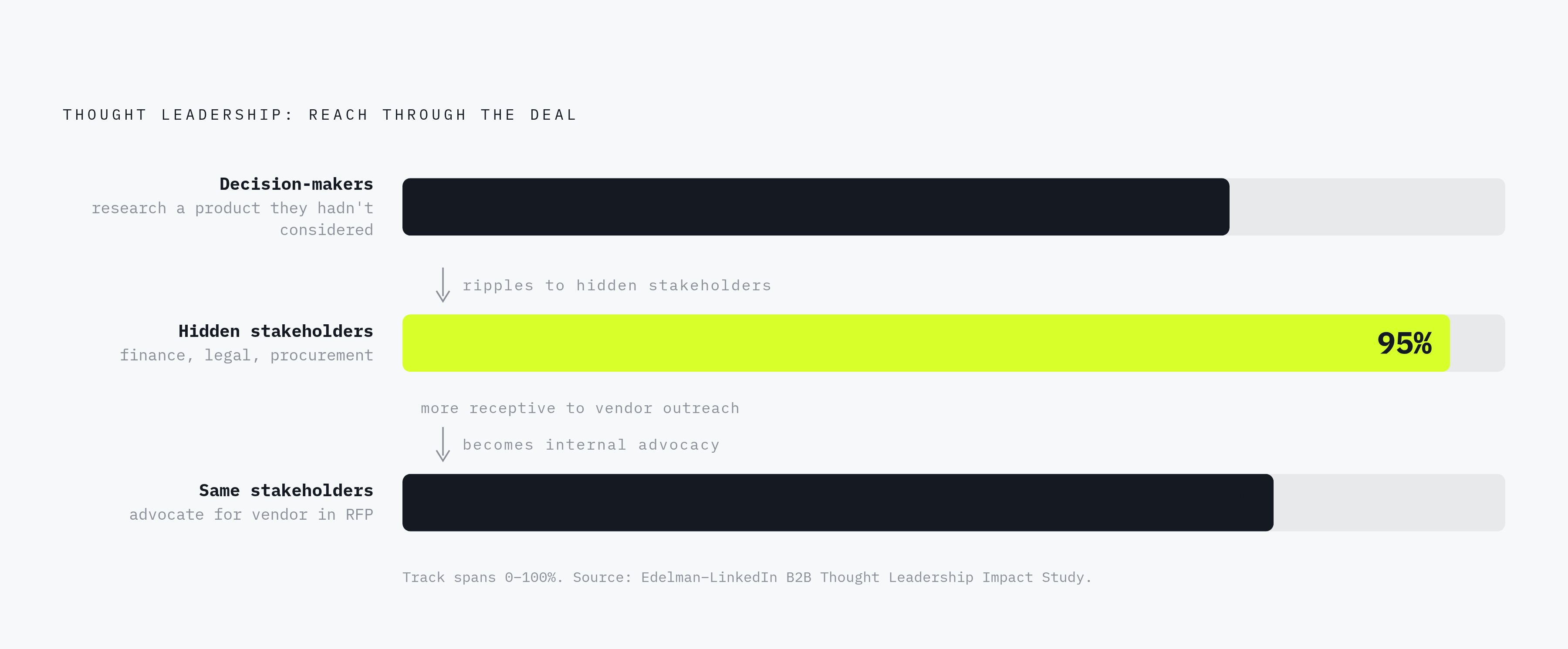 Diagram: The Hidden Stakeholder Effect. Visualizes: Visualize the compounding influence of thought leadership on buyers at different stages of a deal, using three specific statistics from the article: 75% of decision-makers say thought leadership…
