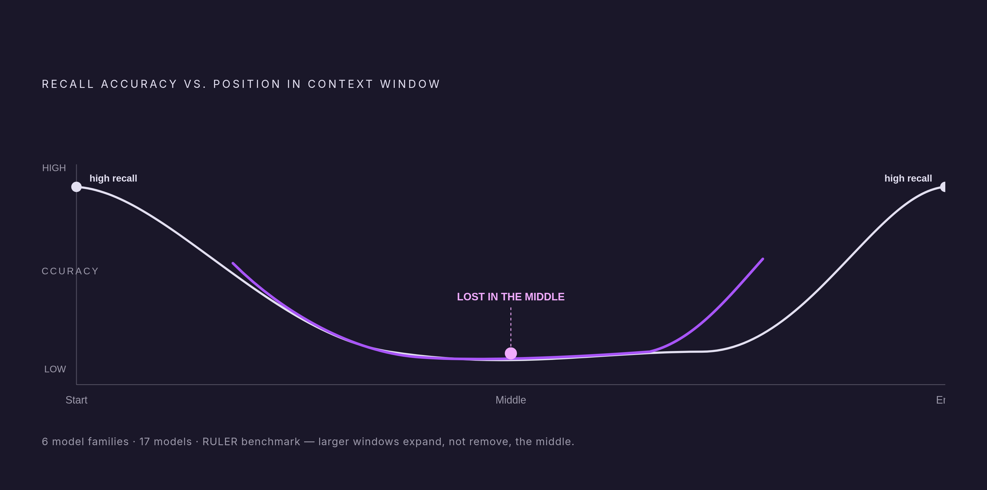 Diagram: Bigger Windows, Worse Recall: The U-Shape Problem. Visualizes: Visualize the 'lost in the middle' effect on model accuracy across the context window.