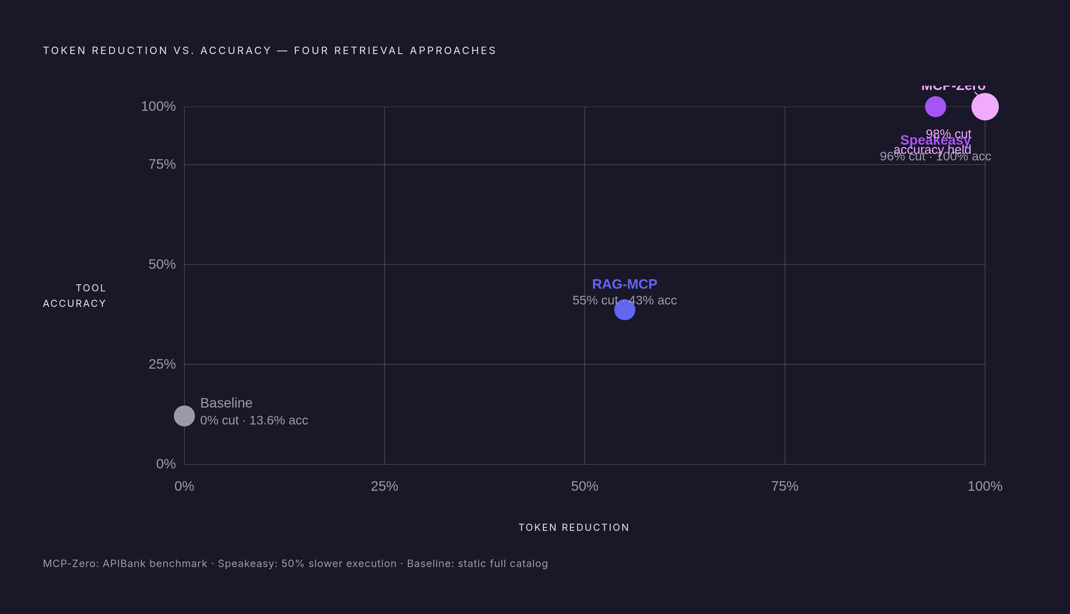 Diagram: Tool Retrieval at Scale: Token Cost vs. Accuracy. Visualizes: Show a comparison of three research-grade tool retrieval approaches against a static baseline, along two dimensions: token reduction and tool selection accuracy.