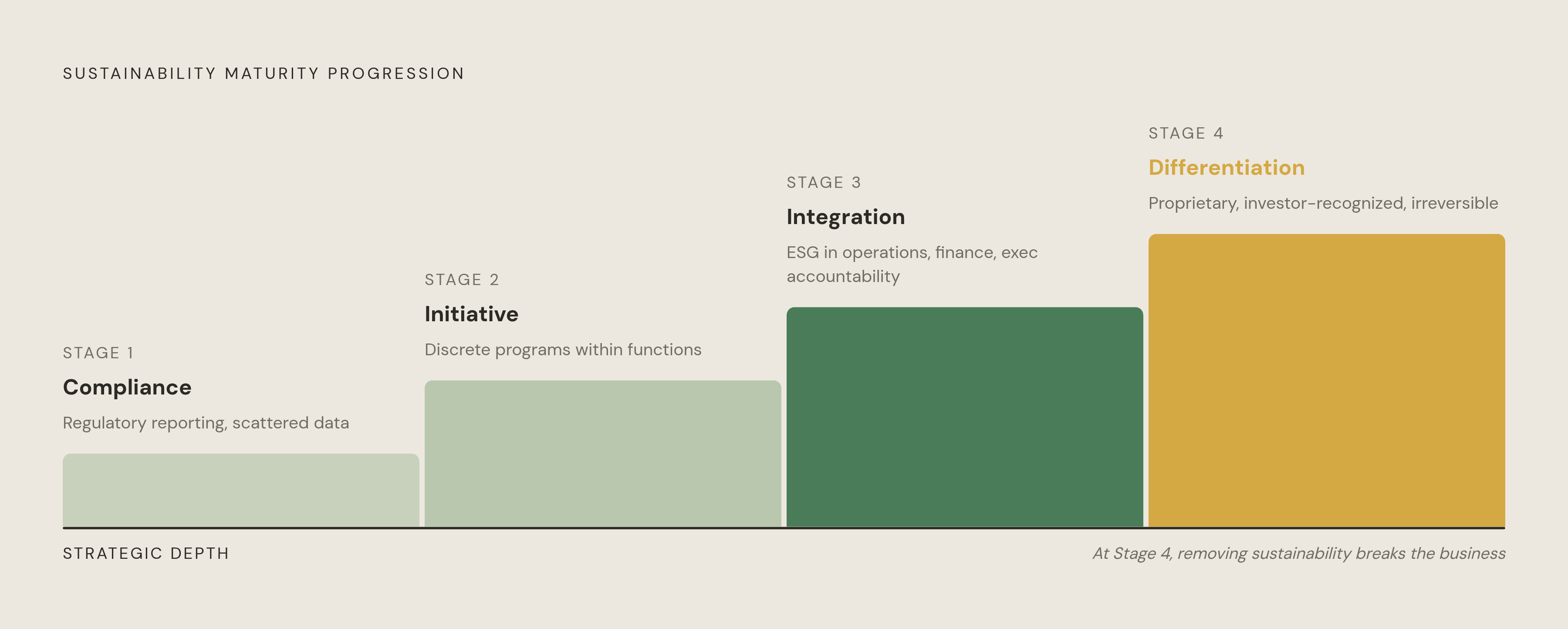 Diagram: Four Stages from Compliance to Competitive Moat. Visualizes: Illustrate the four-stage progression companies move through on the way to integrated sustainability strategy: Stage 1 — Compliance (reporting driven by regulation, data…