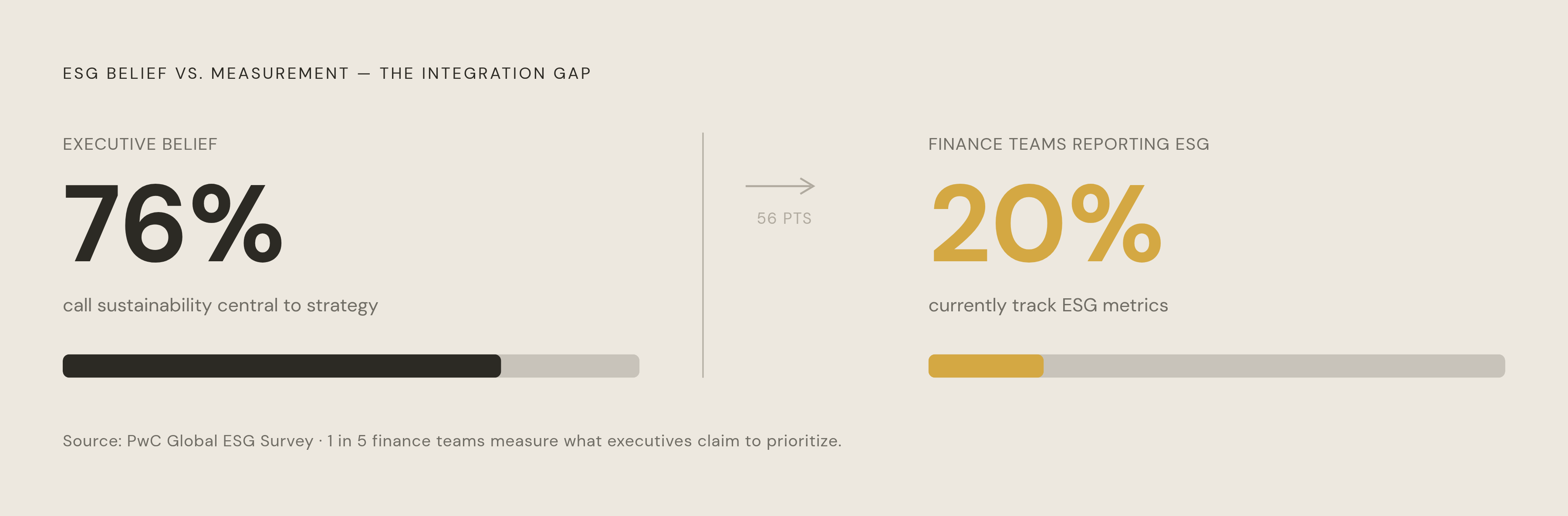 Diagram: Conviction Without Measurement: The ESG Execution Gap. Visualizes: Visualize the stark contrast between executive belief in ESG and actual financial integration.