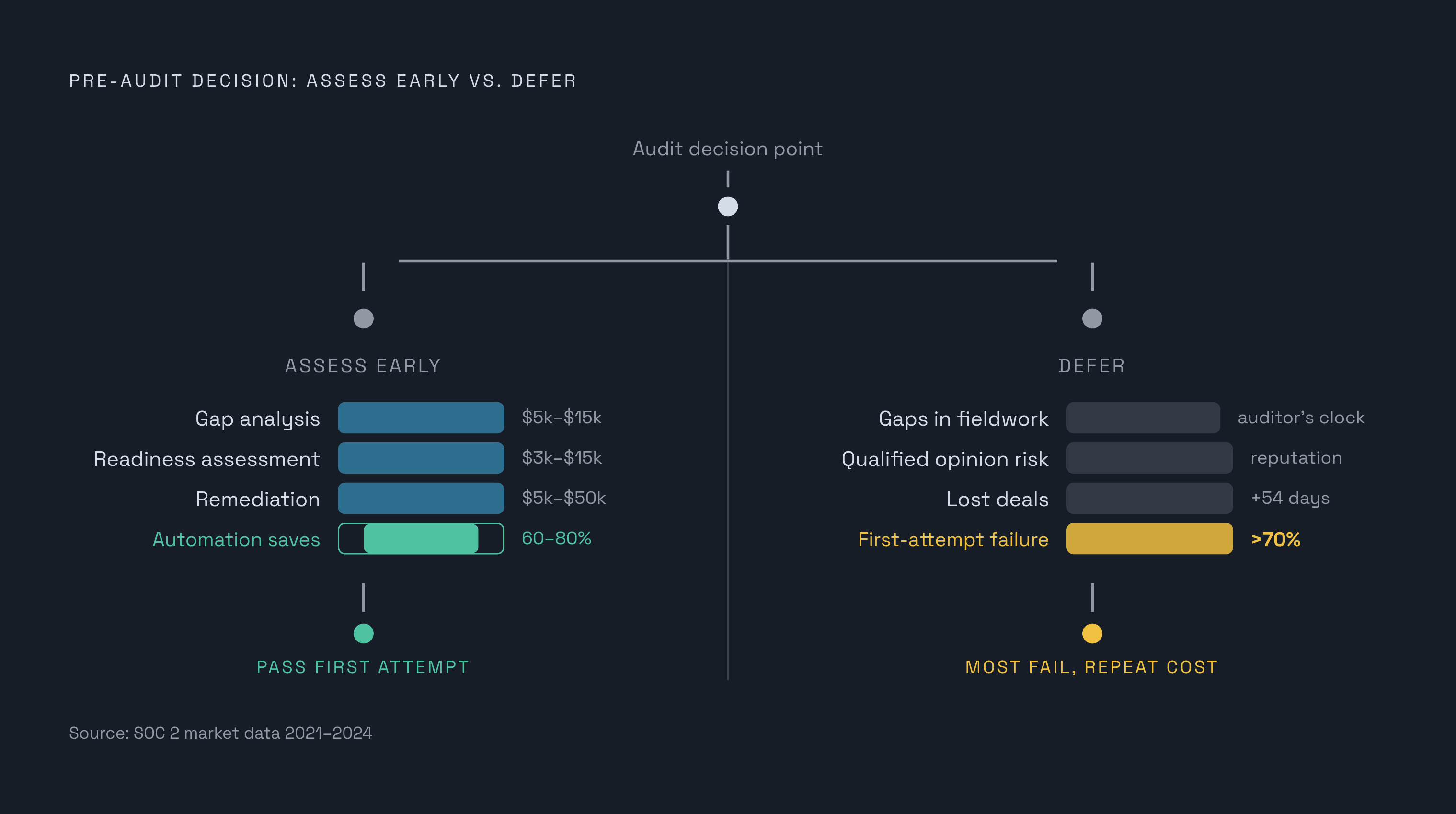 Diagram: The Hidden Cost of Skipping Your Pre-Audit Assessment. Visualizes: Show a cost comparison between doing pre-audit work upfront versus deferring it.