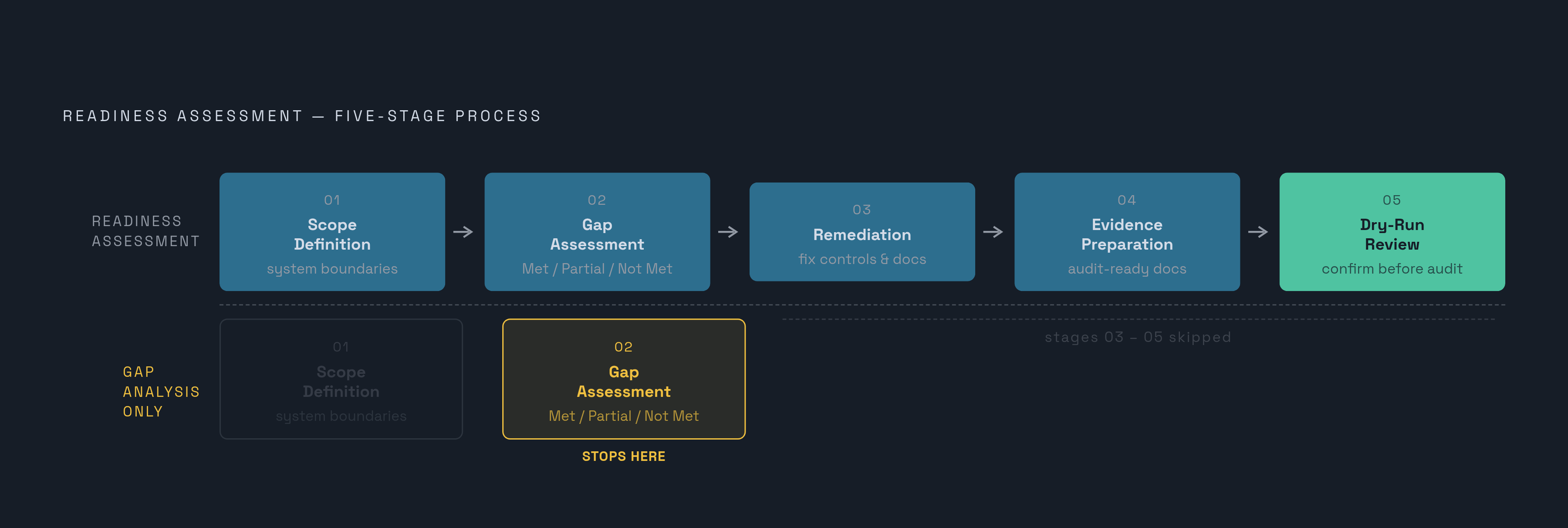 Diagram: Gap Analysis vs. Readiness Assessment: What Each Step Covers. Visualizes: Show the readiness assessment as a sequential process that contains the gap analysis as one embedded stage among five.