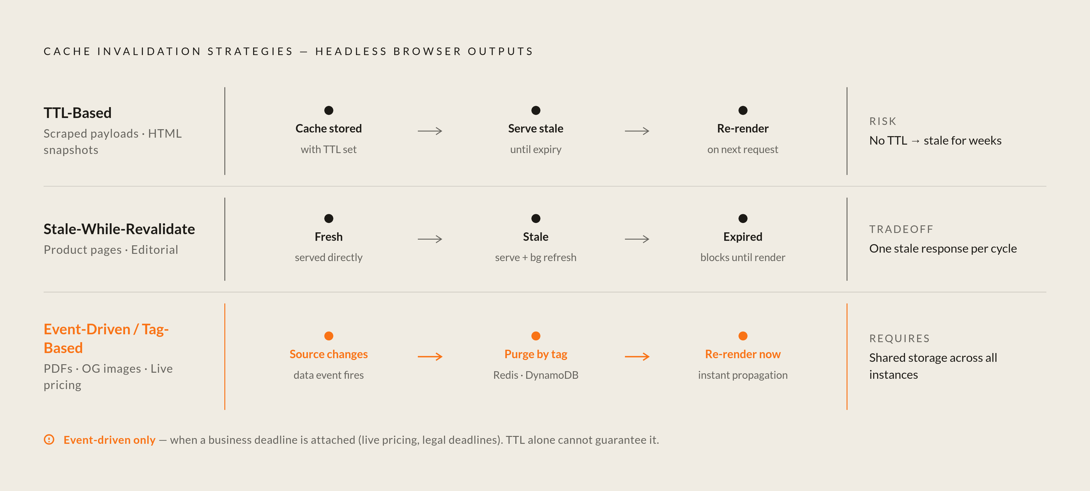 Diagram: Three Invalidation Strategies by Content Type. Visualizes: Show how three cache invalidation strategies map to specific headless browser output types, with a key tradeoff for each.