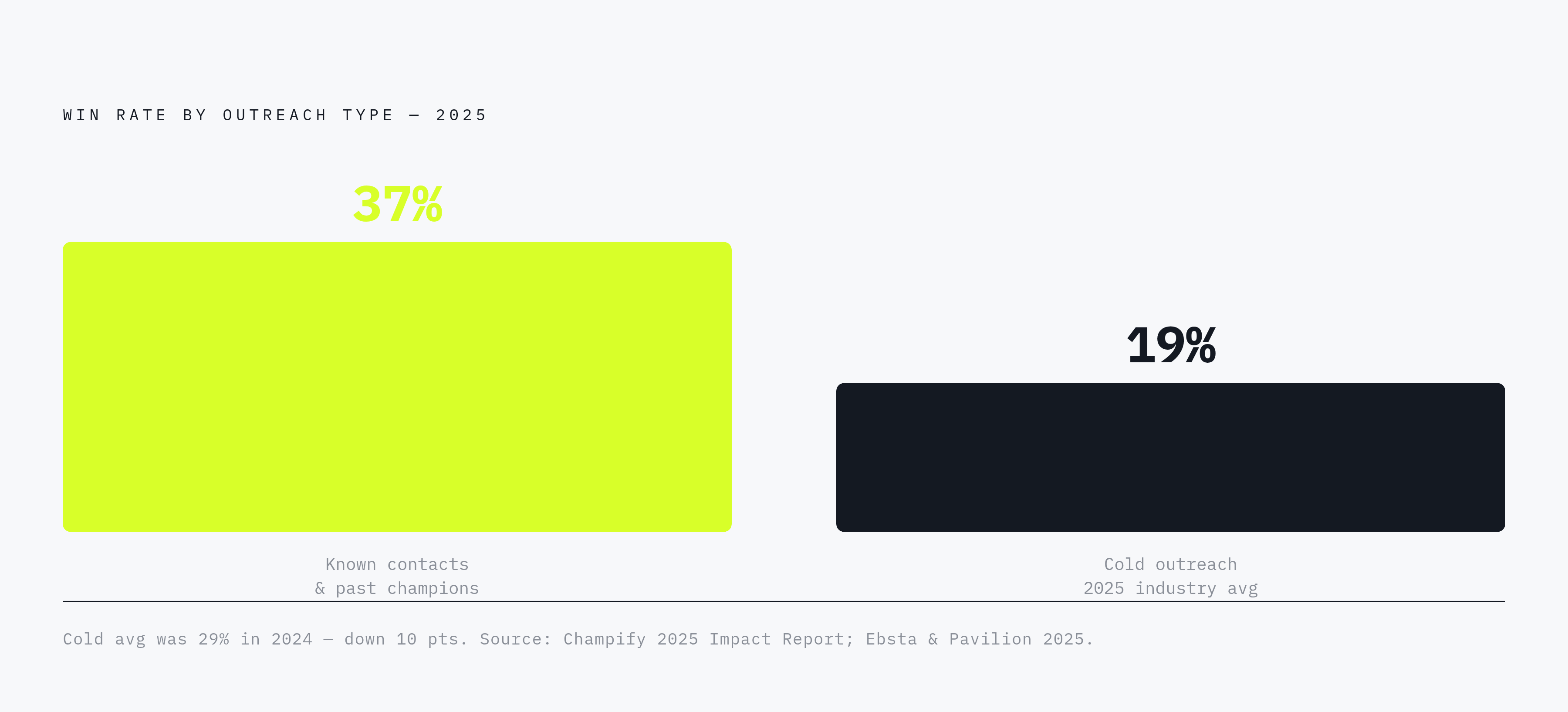 Diagram: Win Rate: Warm Contacts vs. Cold Outreach. Visualizes: Show a simple magnitude comparison between two win-rate figures from the article: 37% win rate when selling to known contacts or past champions (Champify's 2025 Impact Report) versus…