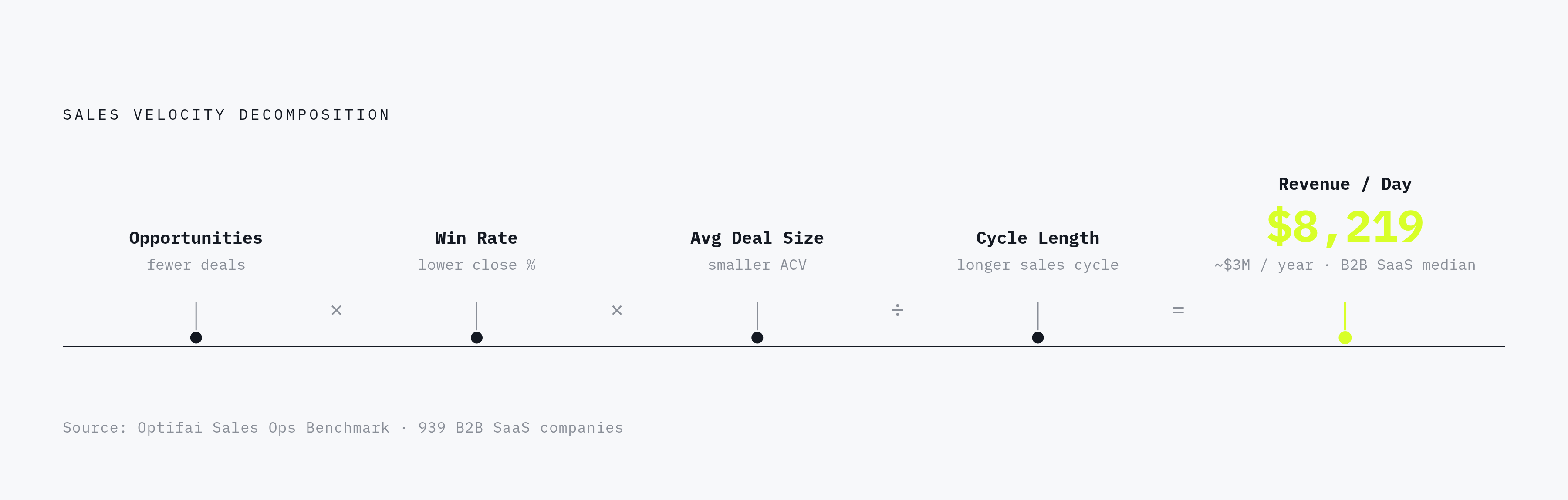 Diagram: Sales Velocity: Four Inputs, One Composite Signal. Visualizes: Visualize the sales velocity formula as a flow: Number of Opportunities × Win Rate × Average Deal Size ÷ Cycle Length = Revenue per Day.