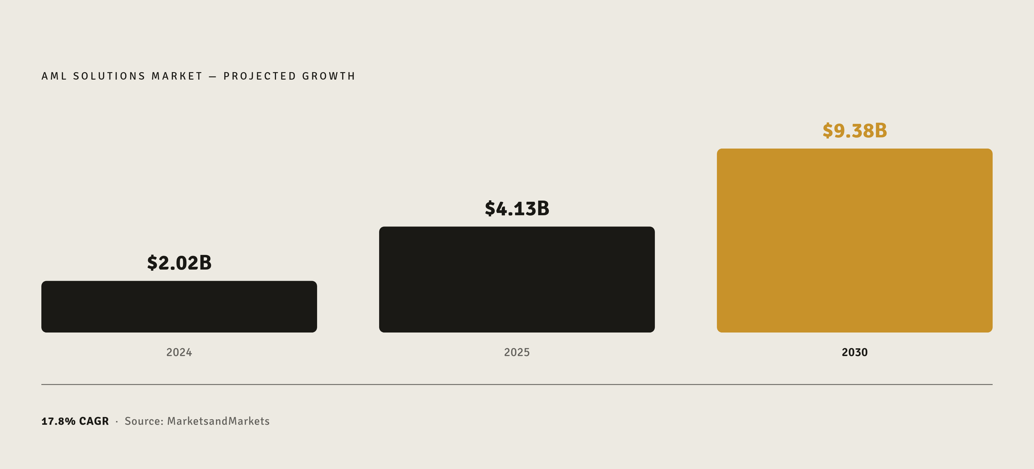 Diagram: AML & KYC Market Growth: 2024–2030. Visualizes: Show the projected growth trajectory of the AML solutions market using concrete figures from MarketsandMarkets: $2.02 billion in 2024, $4.13 billion in 2025, and $9.38 billion by 2030, at a…