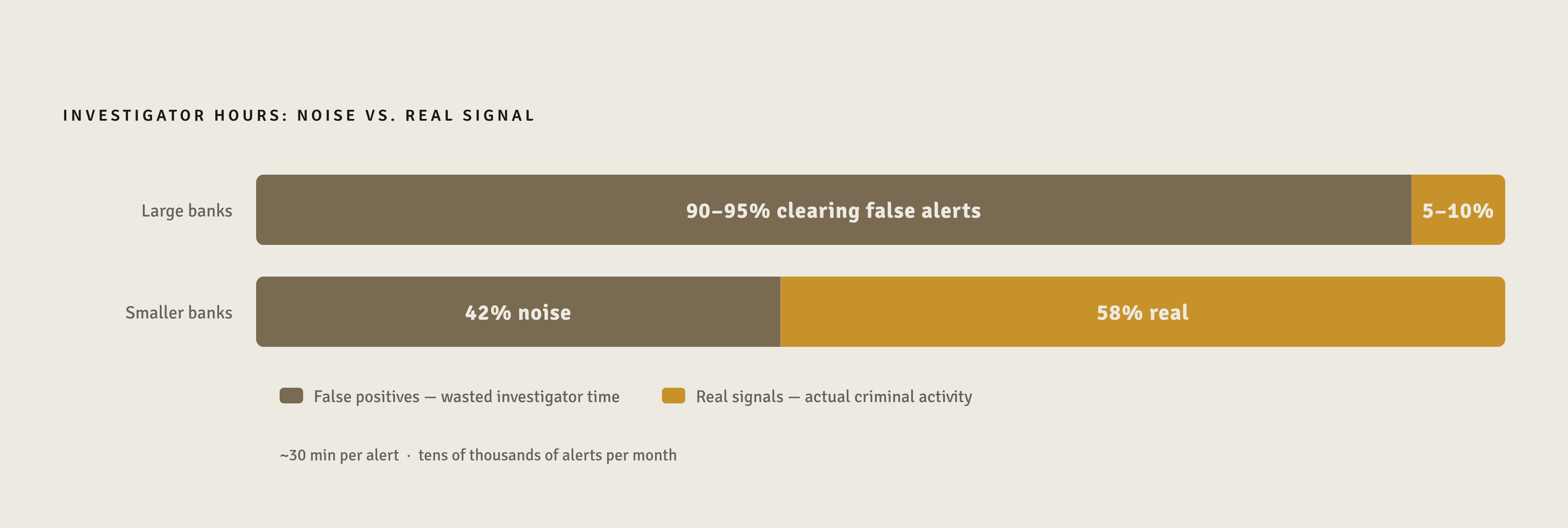 Diagram: The False Positive Tax: Where Investigator Time Actually Goes. Visualizes: Visualize the scale of wasted investigator effort driven by false positives in AML alert systems.