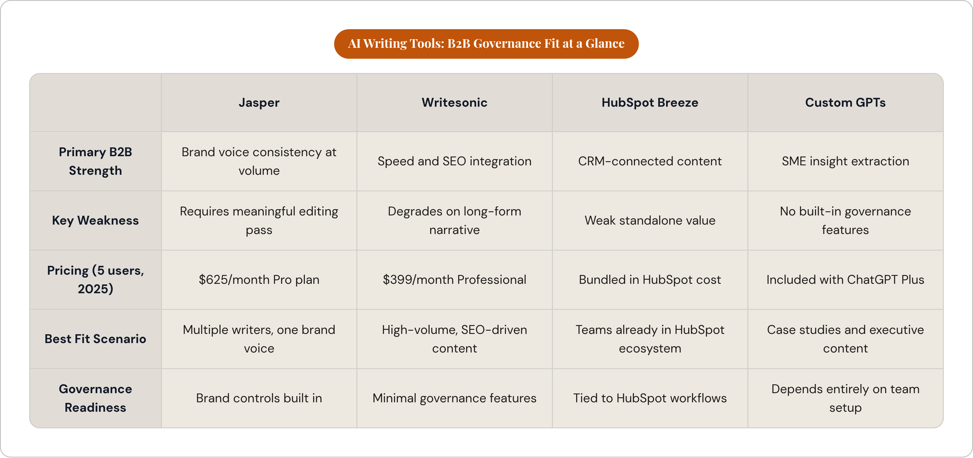 Table: AI Writing Tools: B2B Governance Fit at a Glance. Compares Primary B2B Strength, Key Weakness, Pricing (5 users, 2025), Best Fit Scenario, and 1 more by Jasper, Writesonic, HubSpot Breeze and Custom GPTs.