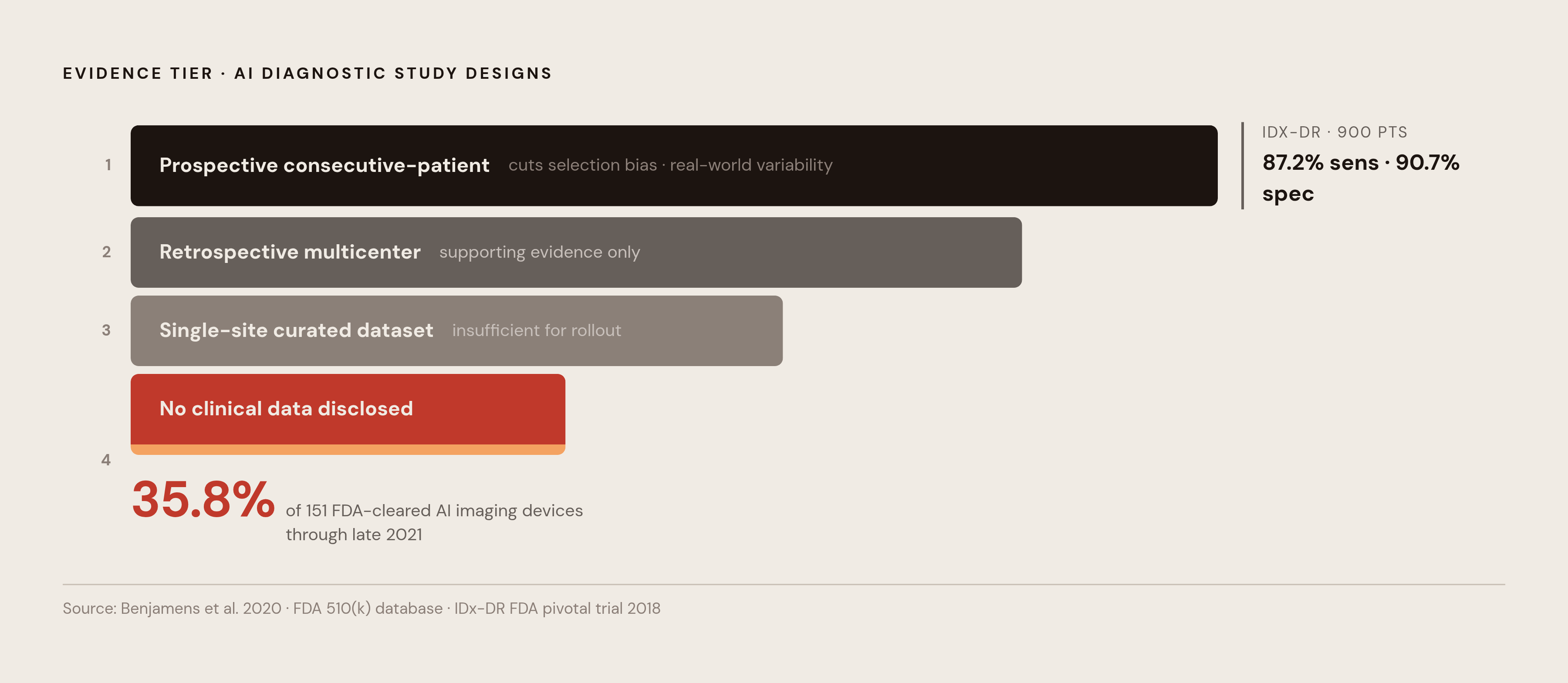Diagram: AI Validation Evidence: A Hierarchy of Study Designs. Visualizes: Show a ranked hierarchy of clinical study designs for AI diagnostic tools, from strongest to weakest evidence, to illustrate that not all 'validated' tools are equal.