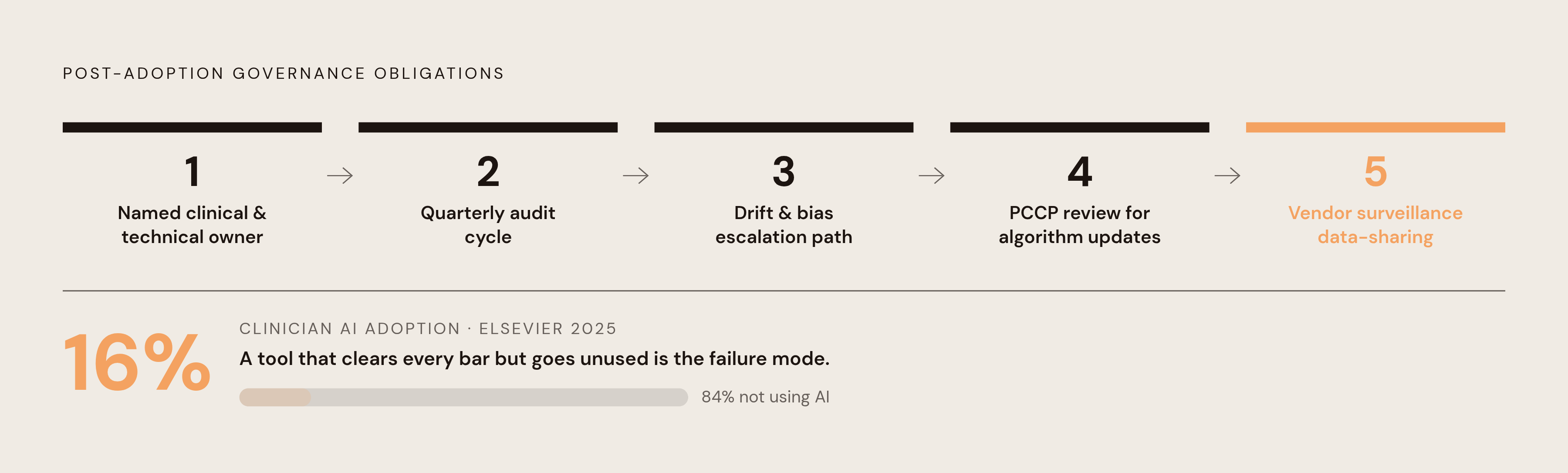 Diagram: What Happens After Signing: The Post-Deployment Governance Structure. Visualizes: Illustrate the governance obligations a hospital must own after an AI diagnostic tool contract is signed, as a stepped or radial checklist of five concrete…