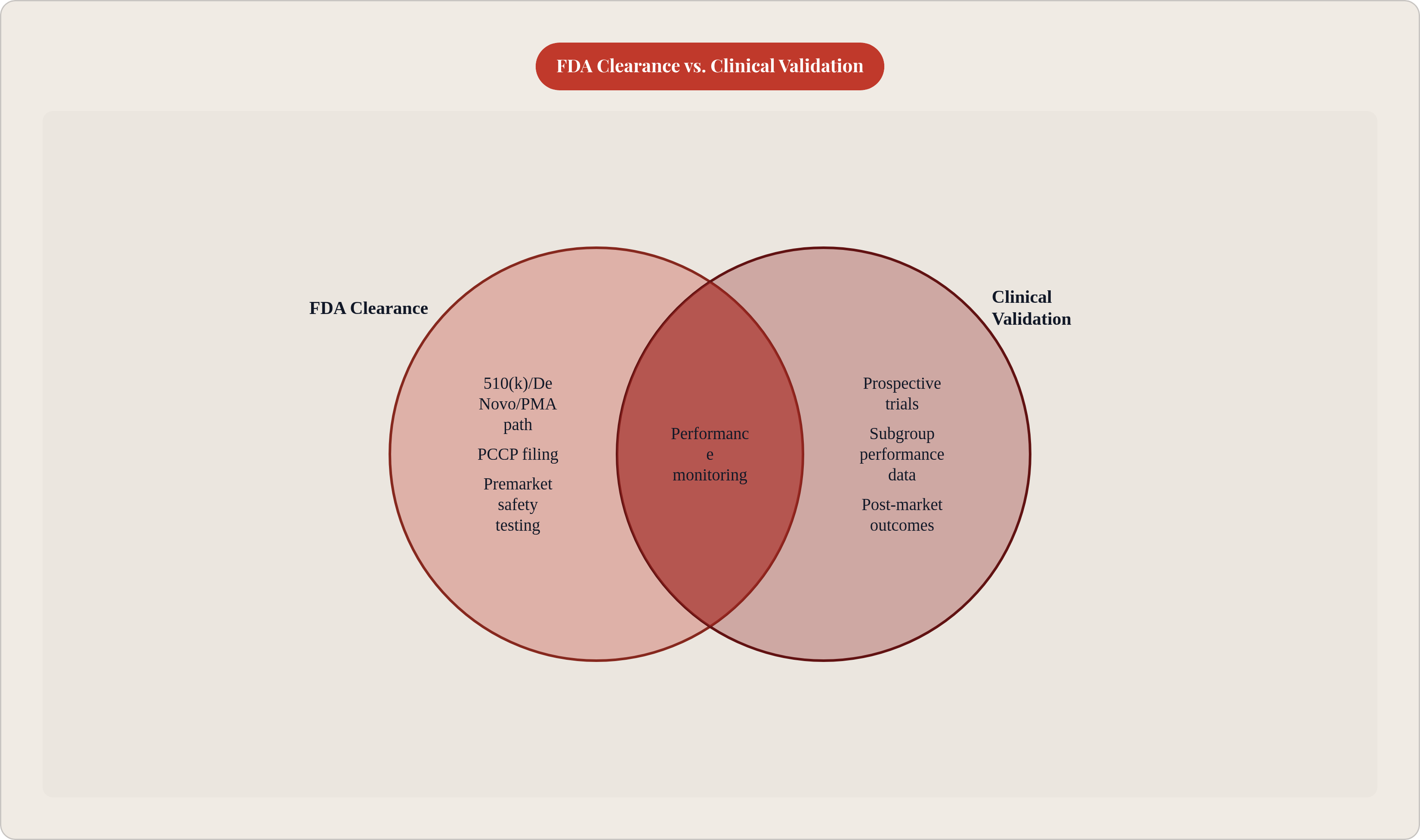 Venn diagram: FDA Clearance vs. Clinical Validation. Compares FDA Clearance and Clinical Validation; overlap: Shared Requirements.