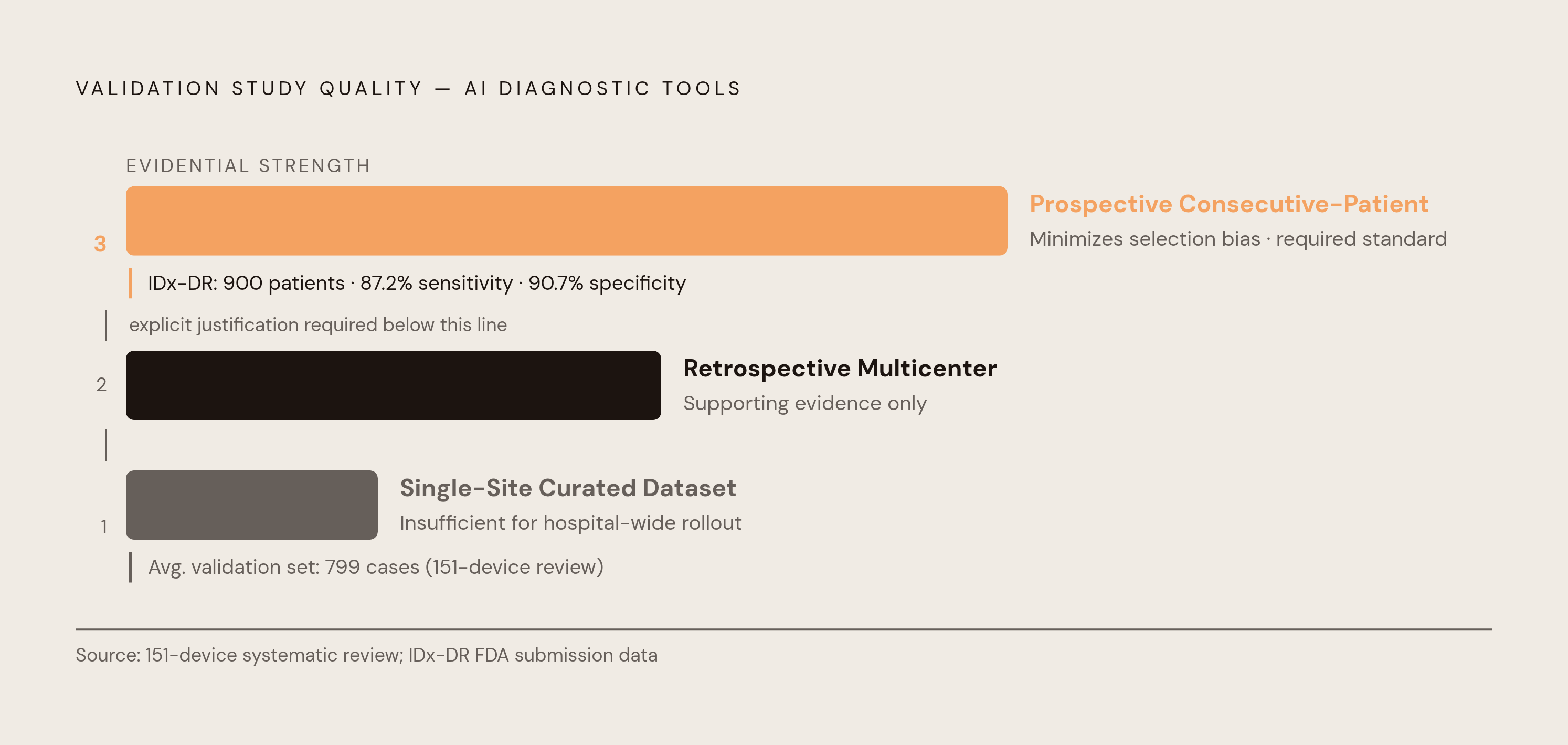 Diagram: AI Diagnostic Tool Clinical Evidence Hierarchy. Visualizes: Show a ranked hierarchy of study design quality for AI diagnostic tool validation, moving from weakest to strongest: single-site curated dataset (flagged as insufficient for…