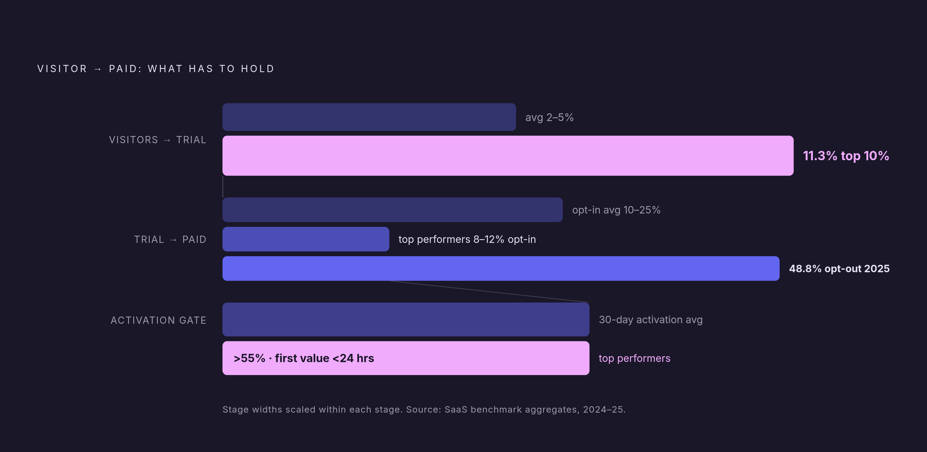 Diagram: The Conversion Funnel: Where Traffic Actually Becomes Revenue. Visualizes: Visualize a vertical funnel showing three sequential conversion stages with their benchmark ranges, contrasting average performers against top performers.
