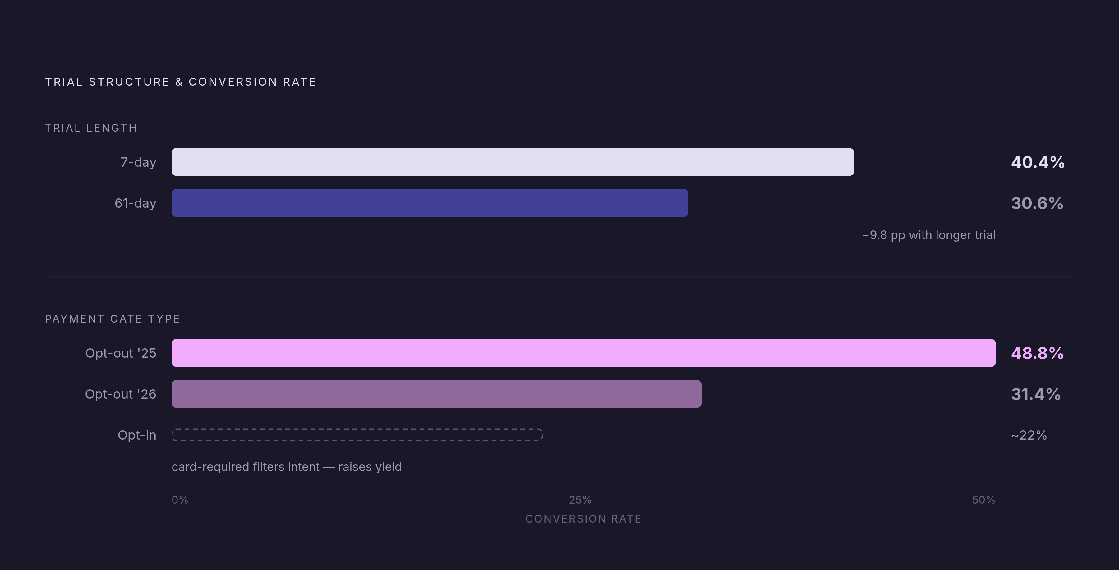 Diagram: Trial Length vs. Conversion: Urgency Built Into the Clock. Visualizes: Show a simple two-point comparison (or short ranked scale) of how trial length and payment gate type affect conversion rates.