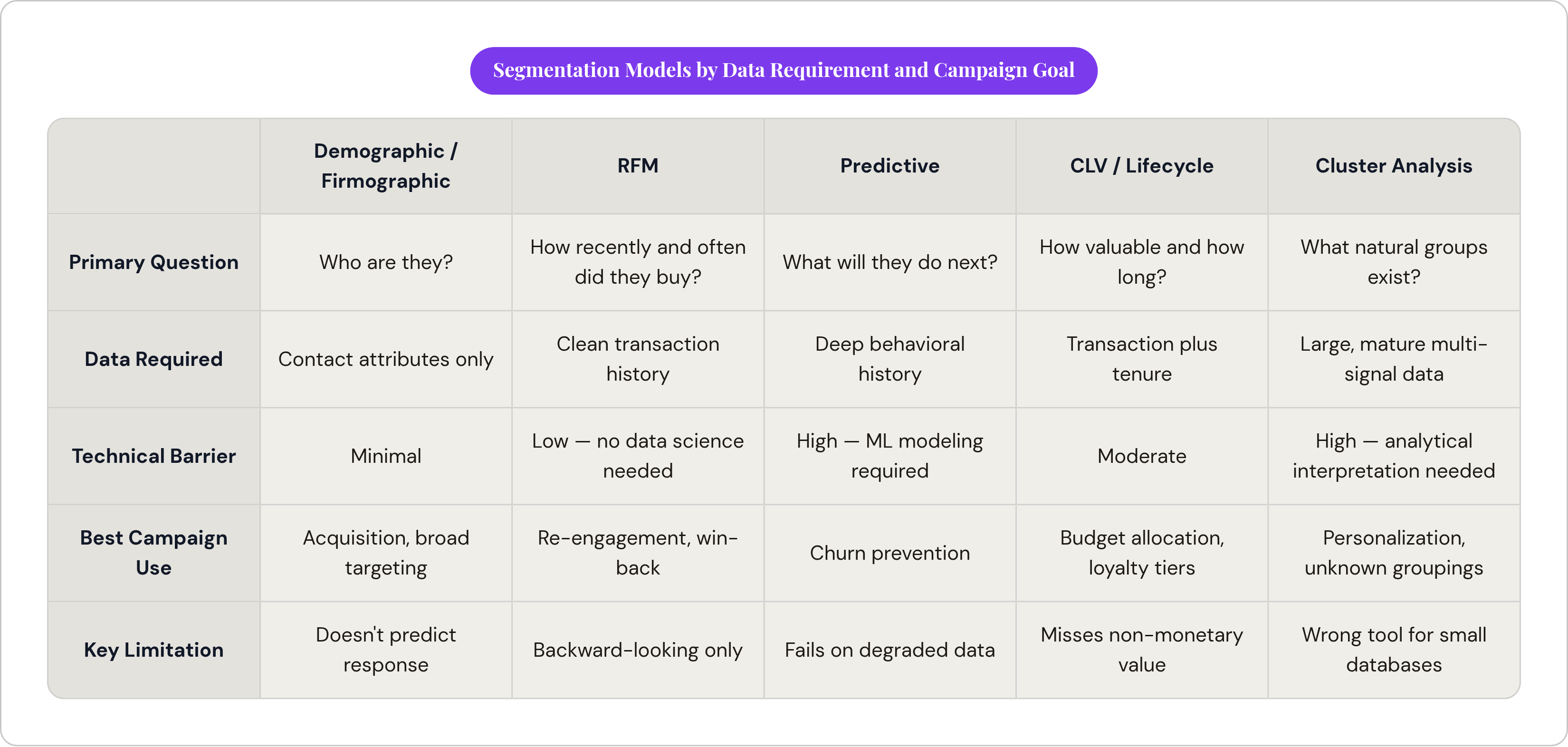 Table: Segmentation Models by Data Requirement and Campaign Goal. Compares Primary Question, Data Required, Technical Barrier, Best Campaign Use, and 1 more by Demographic / Firmographic, RFM, Predictive, CLV / Lifecycle, and 1 more.