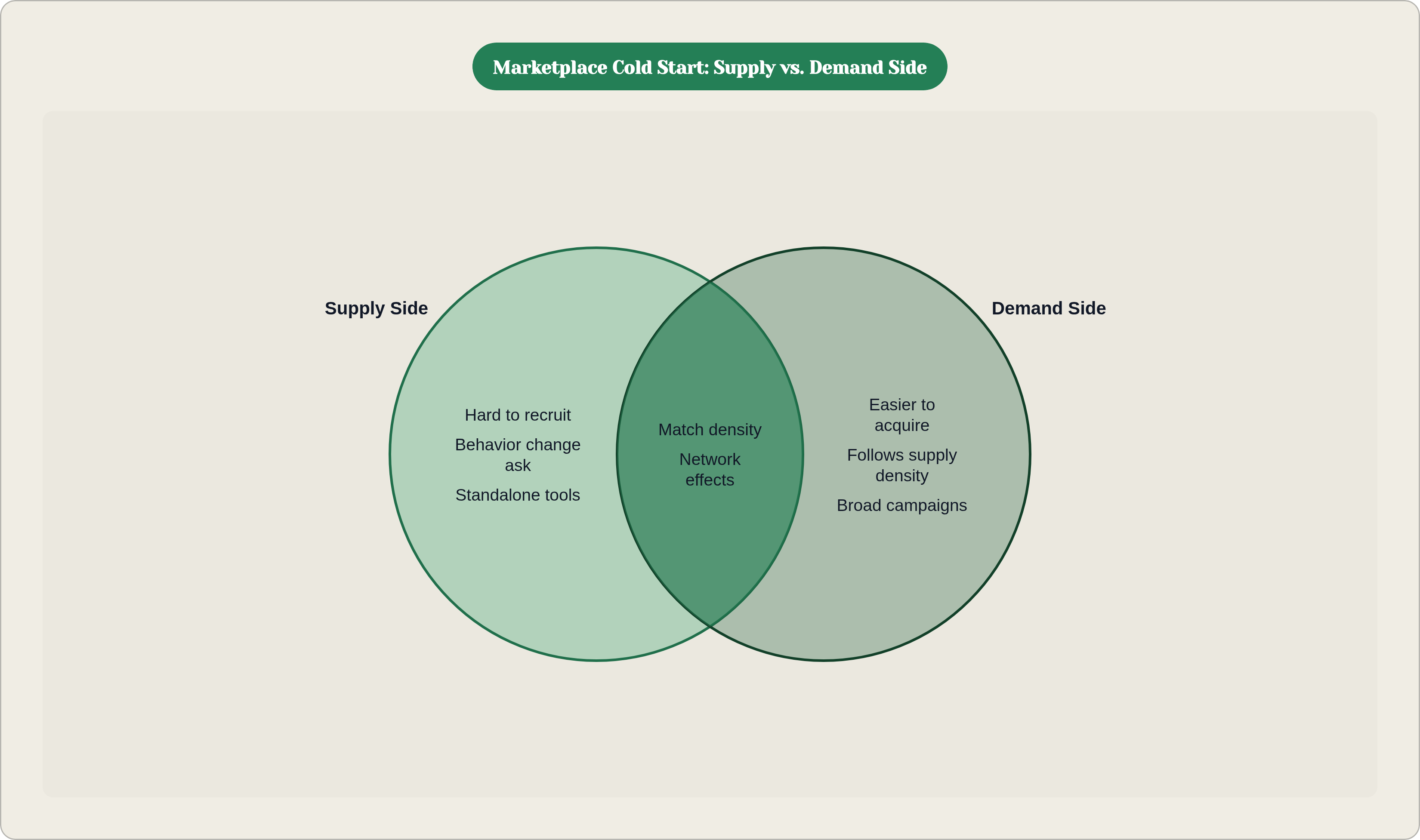 Venn diagram: Marketplace Cold Start: Supply vs. Demand Side. Compares Supply Side and Demand Side; overlap: Liquidity.