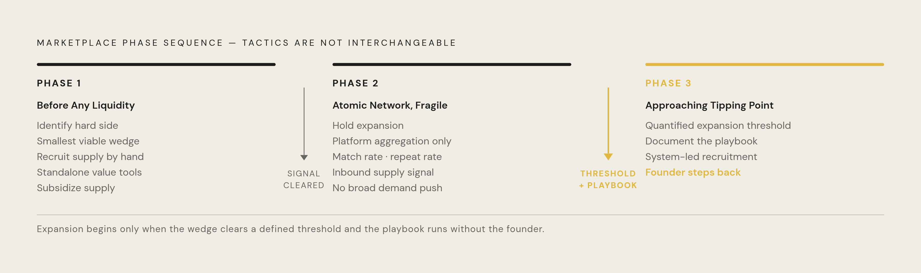 Diagram: The Three-Phase Cold-Start Sequence. Visualizes: Visualize a strict left-to-right staged framework showing that marketplace tactics belong to specific phases and cannot be swapped.