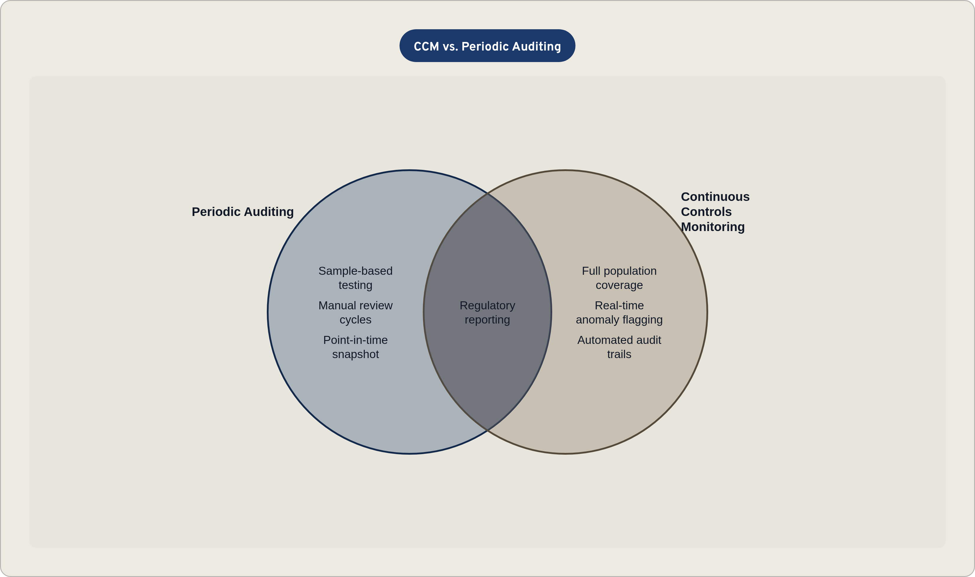 Venn diagram: CCM vs. Periodic Auditing. Compares Periodic Auditing and Continuous Controls Monitoring; overlap: Shared Goals.