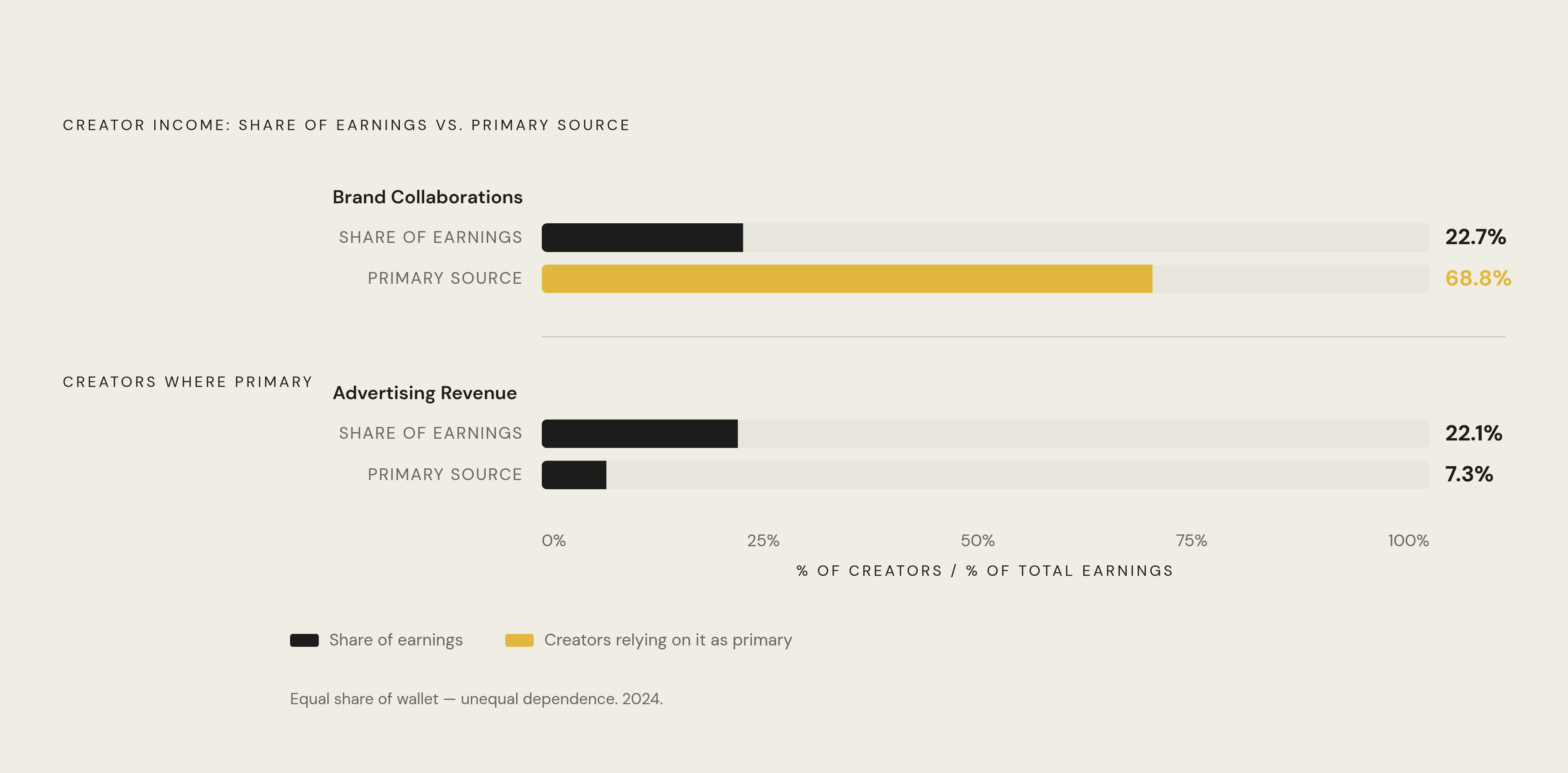 Diagram: Where Creator Income Actually Comes From. Visualizes: Show the ranked breakdown of creator income sources in 2024: brand collaborations at 22.7%, advertising revenue at 22.1%, with 68.8% of creators relying on brand deals as their primary…