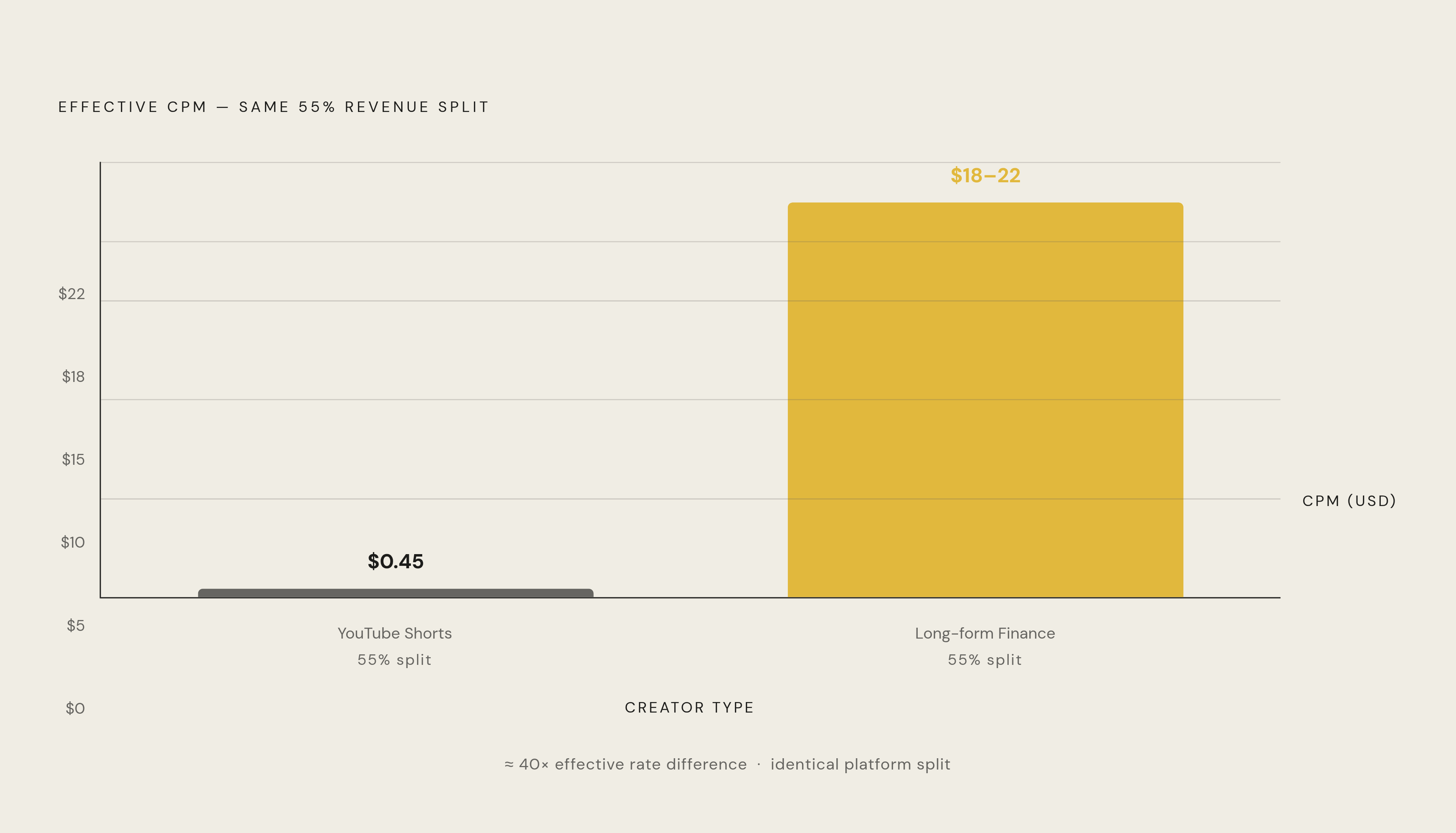 Diagram: Same Platform, Same Split — Forty Times the Income. Visualizes: Visualize the stark CPM gap between two creator types on YouTube who share the identical 55% revenue split.