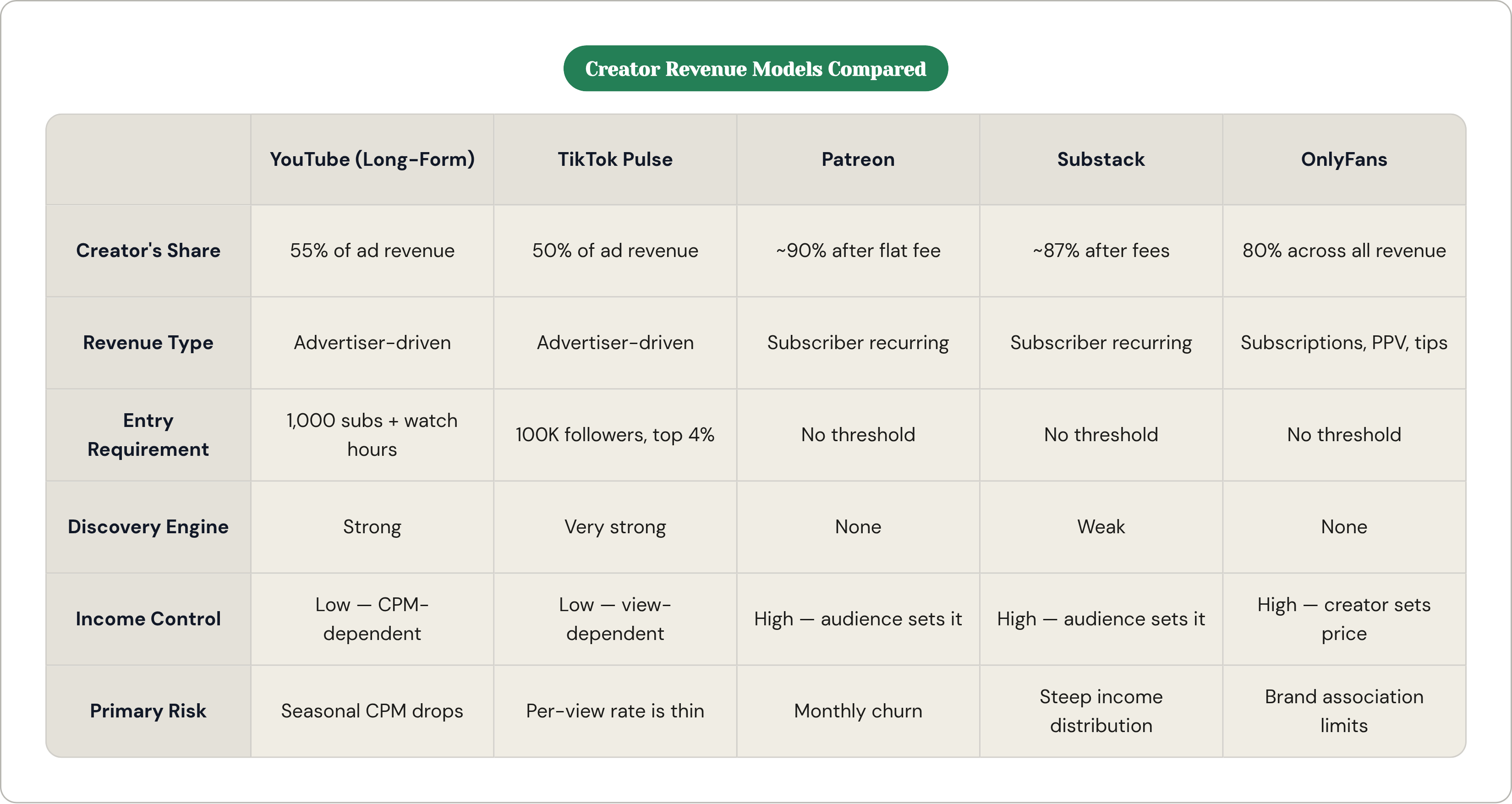 Table: Creator Revenue Models Compared. Compares Creator's Share, Revenue Type, Entry Requirement, Discovery Engine, and 2 more by YouTube (Long-Form), TikTok Pulse, Patreon, Substack, and 1 more.