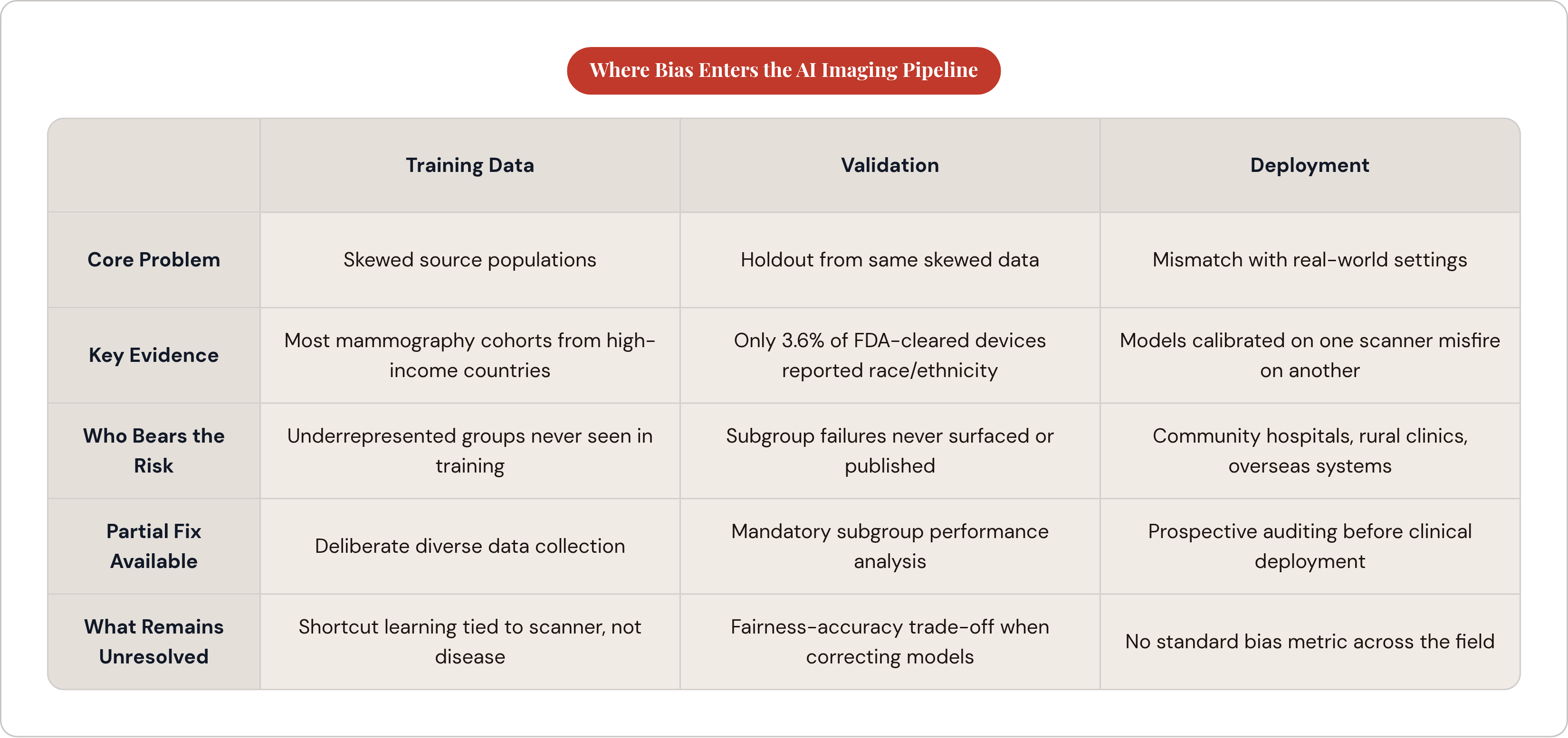 Table: Where Bias Enters the AI Imaging Pipeline. Compares Core Problem, Key Evidence, Who Bears the Risk, Partial Fix Available, and 1 more by Training Data, Validation and Deployment.
