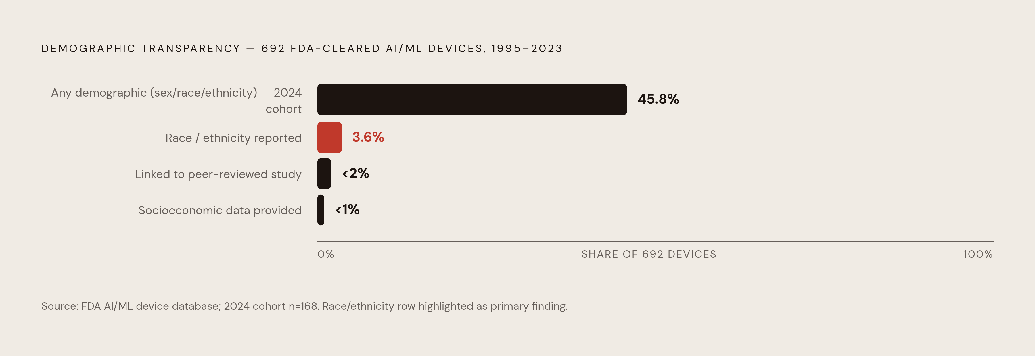 Diagram: Who Gets Left Out: Radiology AI's Demographic Reporting Gap. Visualizes: Show the dramatic drop-off in demographic transparency across FDA-approved AI/ML devices cleared between 1995 and 2023: only 3.6% of 692 devices reported race or…