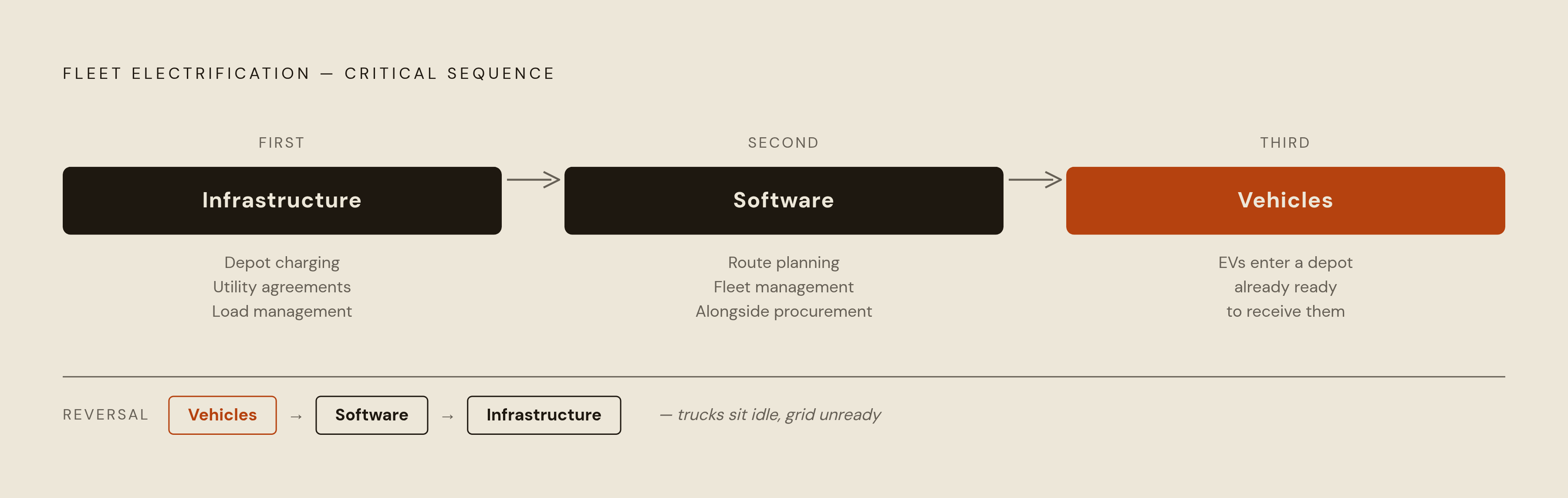 Diagram: The Right Order: Infrastructure Before Vehicles. Visualizes: Show a strict three-stage sequencing that the article presents as the critical lesson of fleet electrification transitions: 1) Infrastructure first (depot charging capacity…