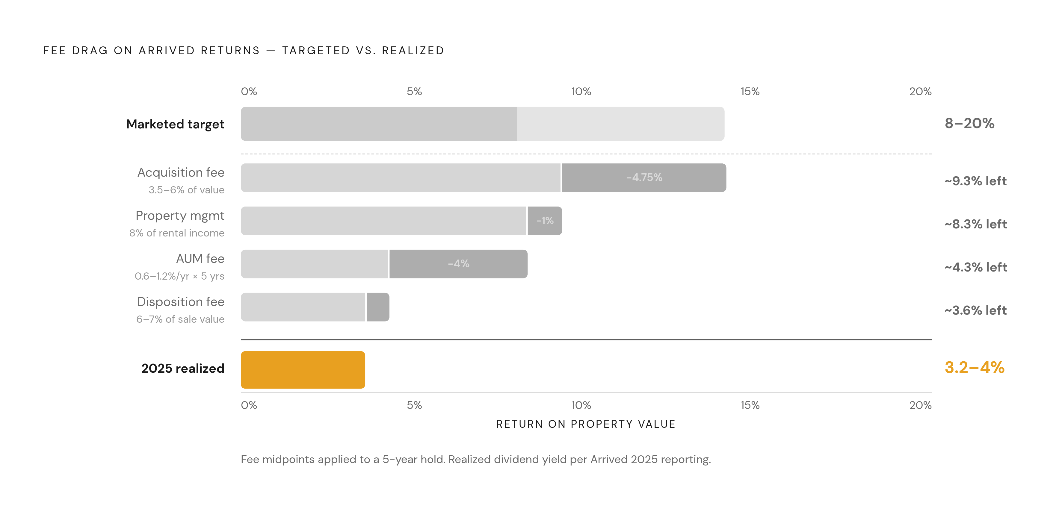 Diagram: Arrived's Fee Stack vs. What Investors Actually Received. Visualizes: Show how four sequential fee layers erode gross returns for a typical Arrived investor.