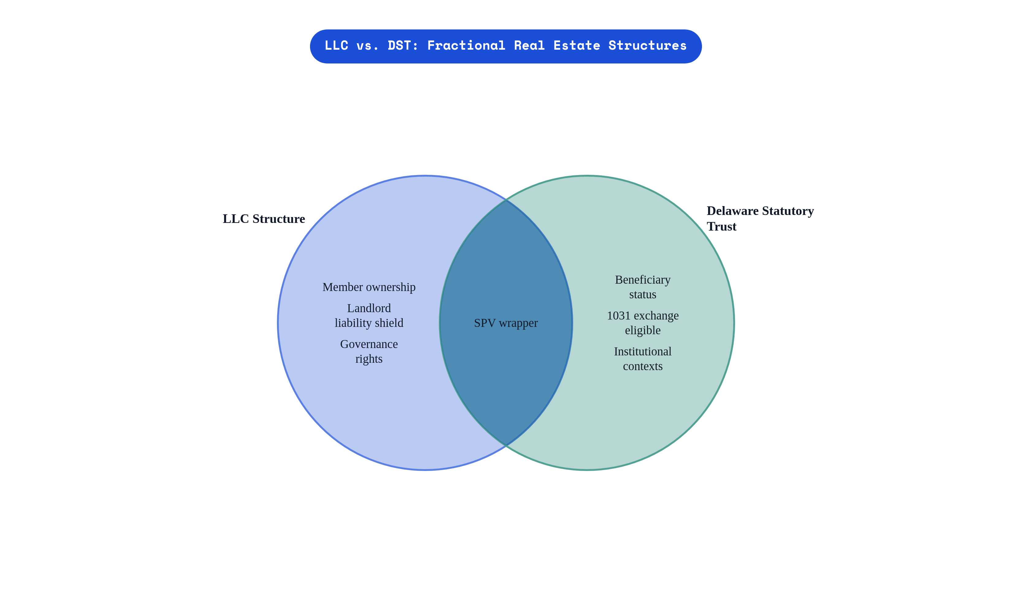 Venn diagram: LLC vs. DST: Fractional Real Estate Structures. Compares LLC Structure and Delaware Statutory Trust; overlap: Shared Traits.