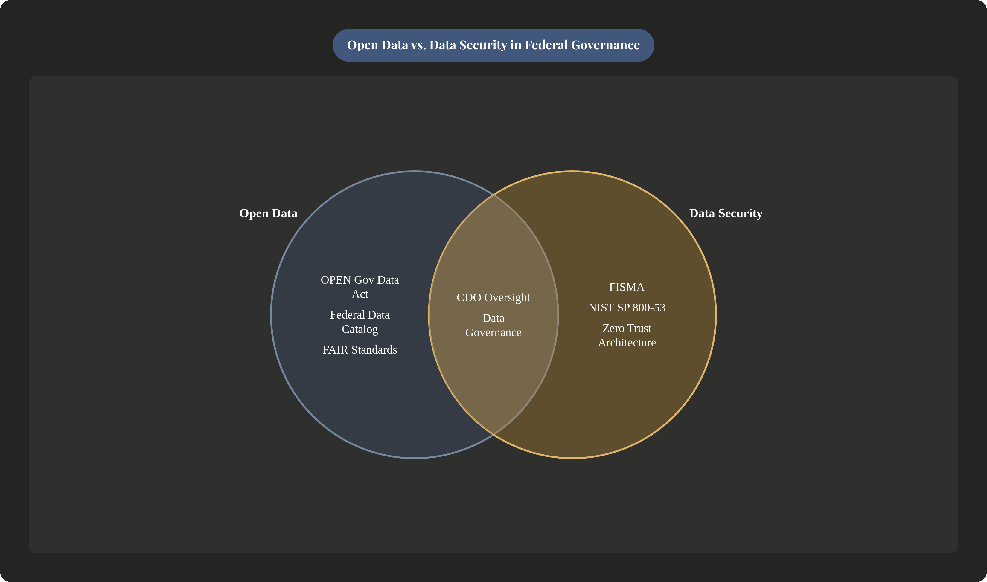 Venn diagram: Open Data vs. Data Security in Federal Governance. Compares Open Data and Data Security; overlap: Shared Framework.